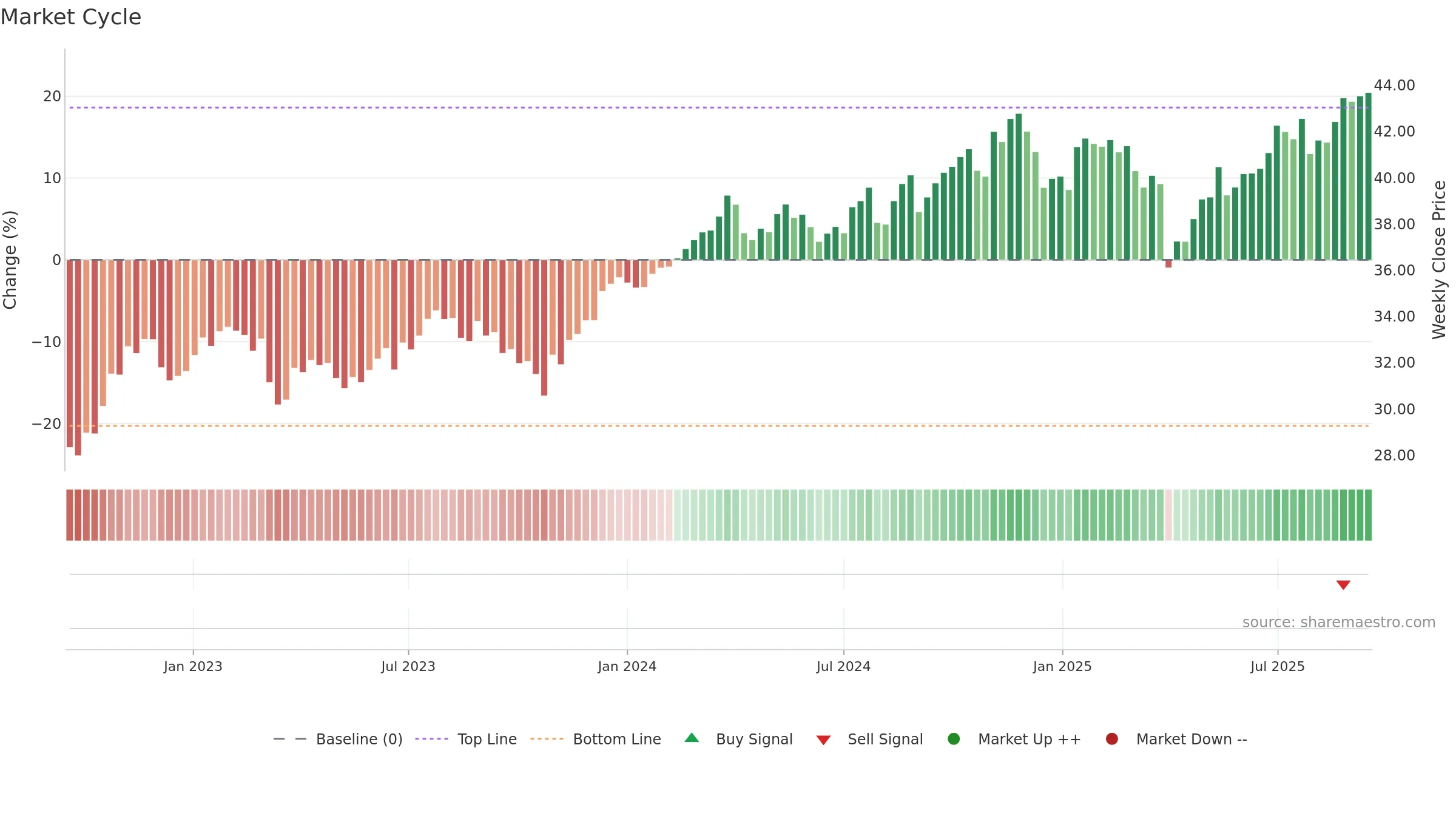 DFUV weekly Market Cycle chart, closing 2025-09-15.