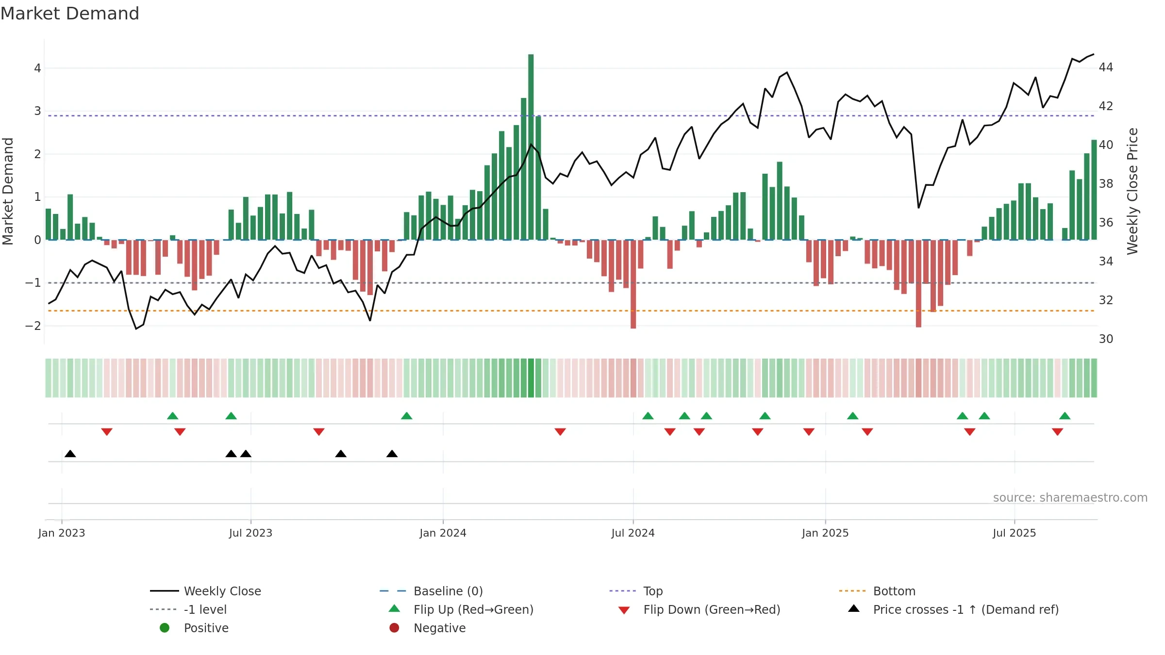 DFUV weekly Market Demand chart, closing 2025-09-15.