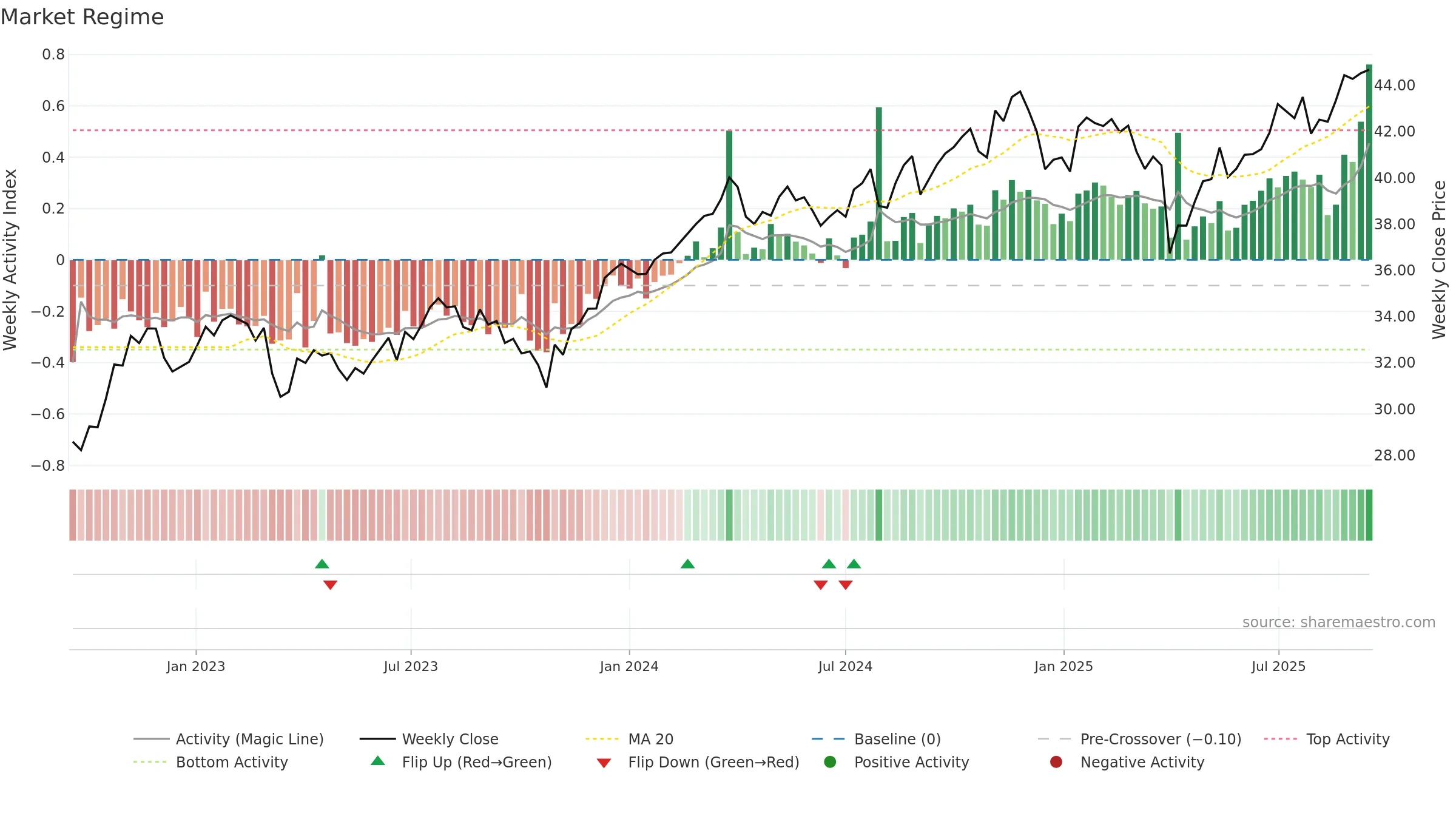 DFUV weekly Market Snapshot chart, closing 2025-09-15.