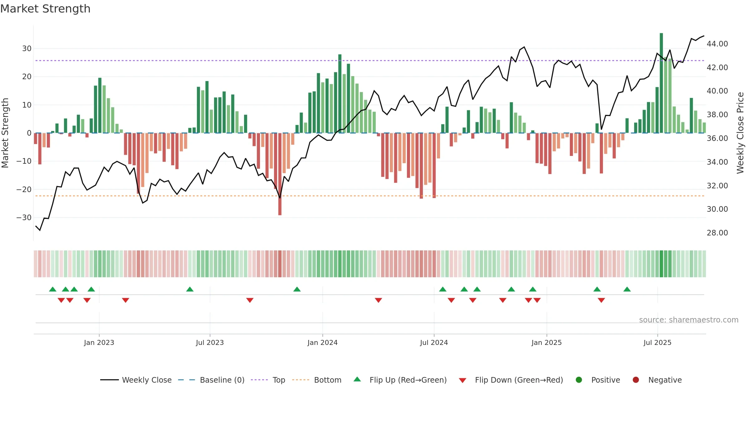 DFUV weekly Market Strength chart, closing 2025-09-15.