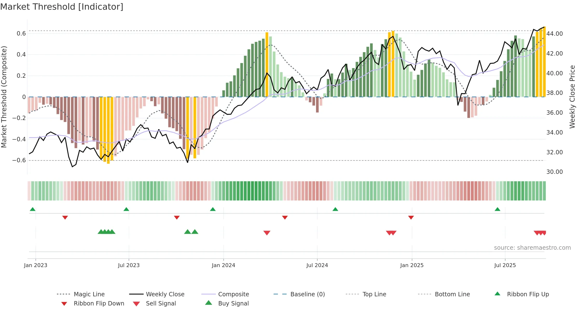 DFUV weekly Market Threshold chart, closing 2025-09-15.