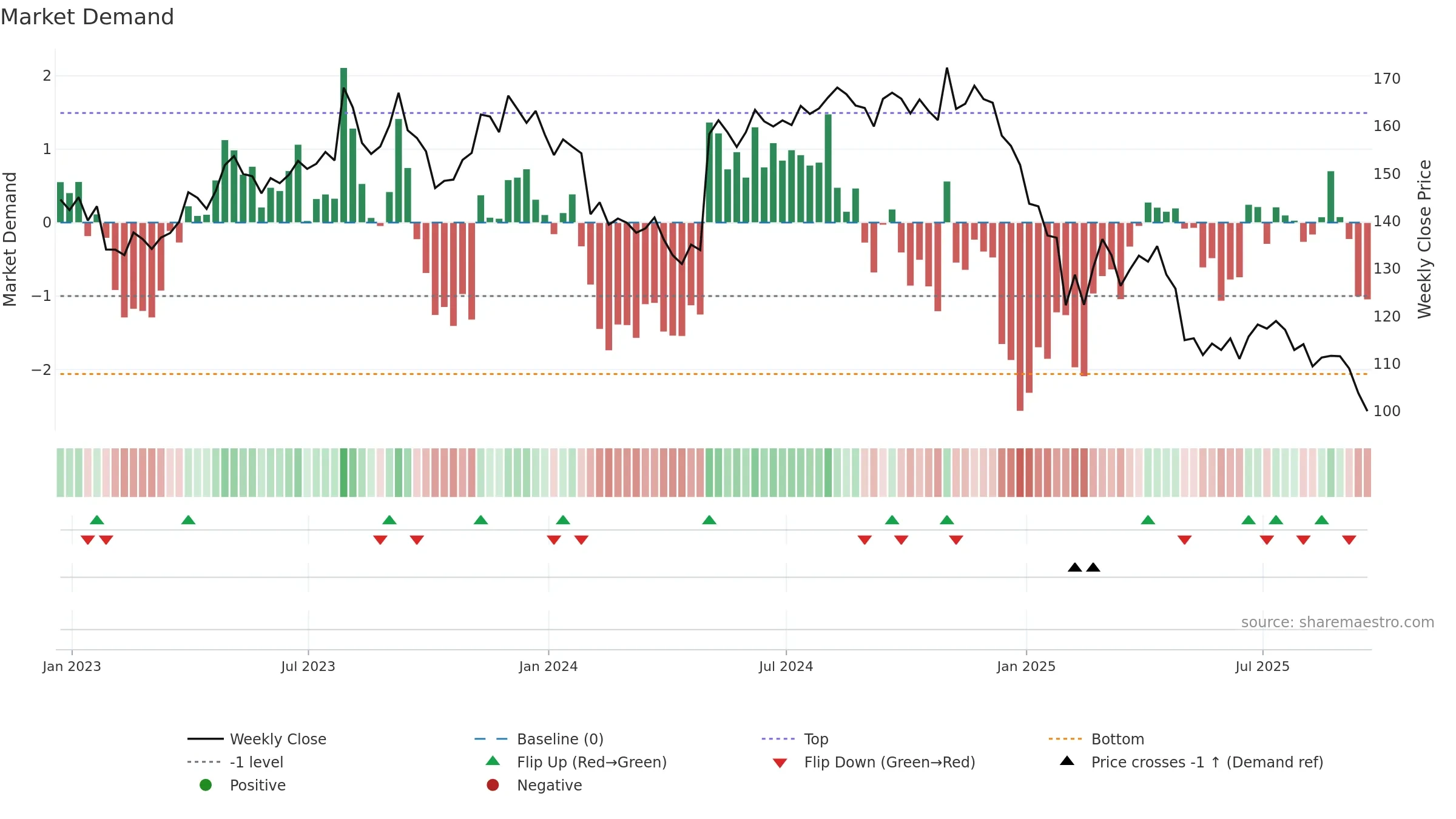 JJSF weekly Market Demand chart, closing 2025-09-19.