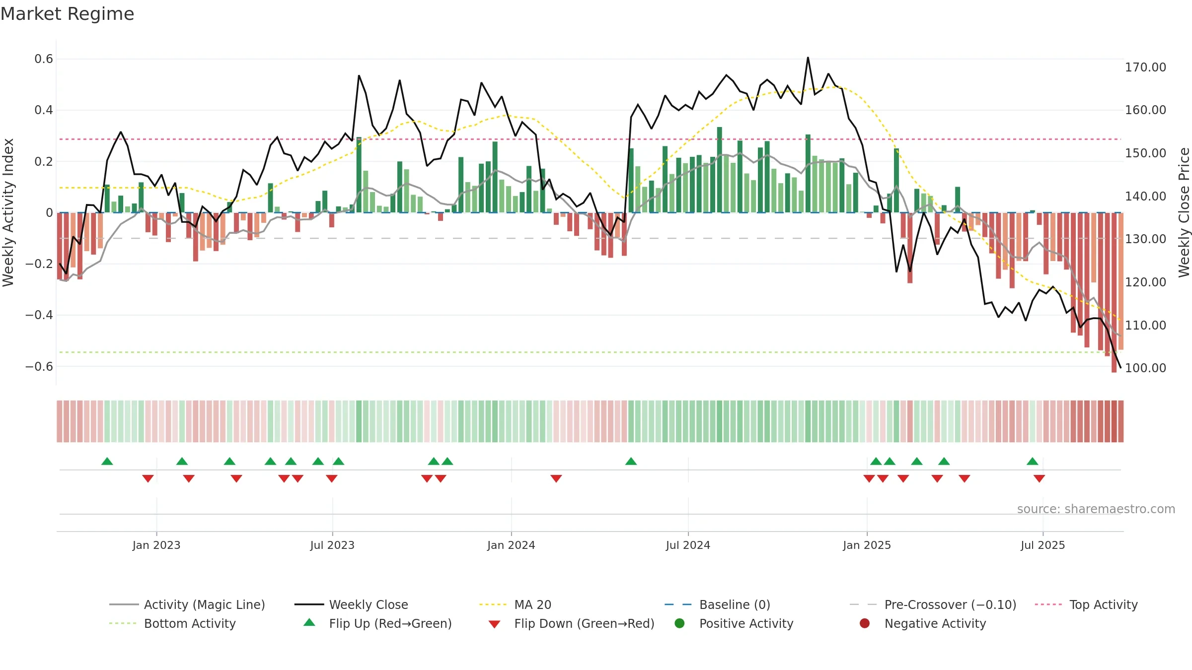 JJSF weekly Market Snapshot chart, closing 2025-09-19.