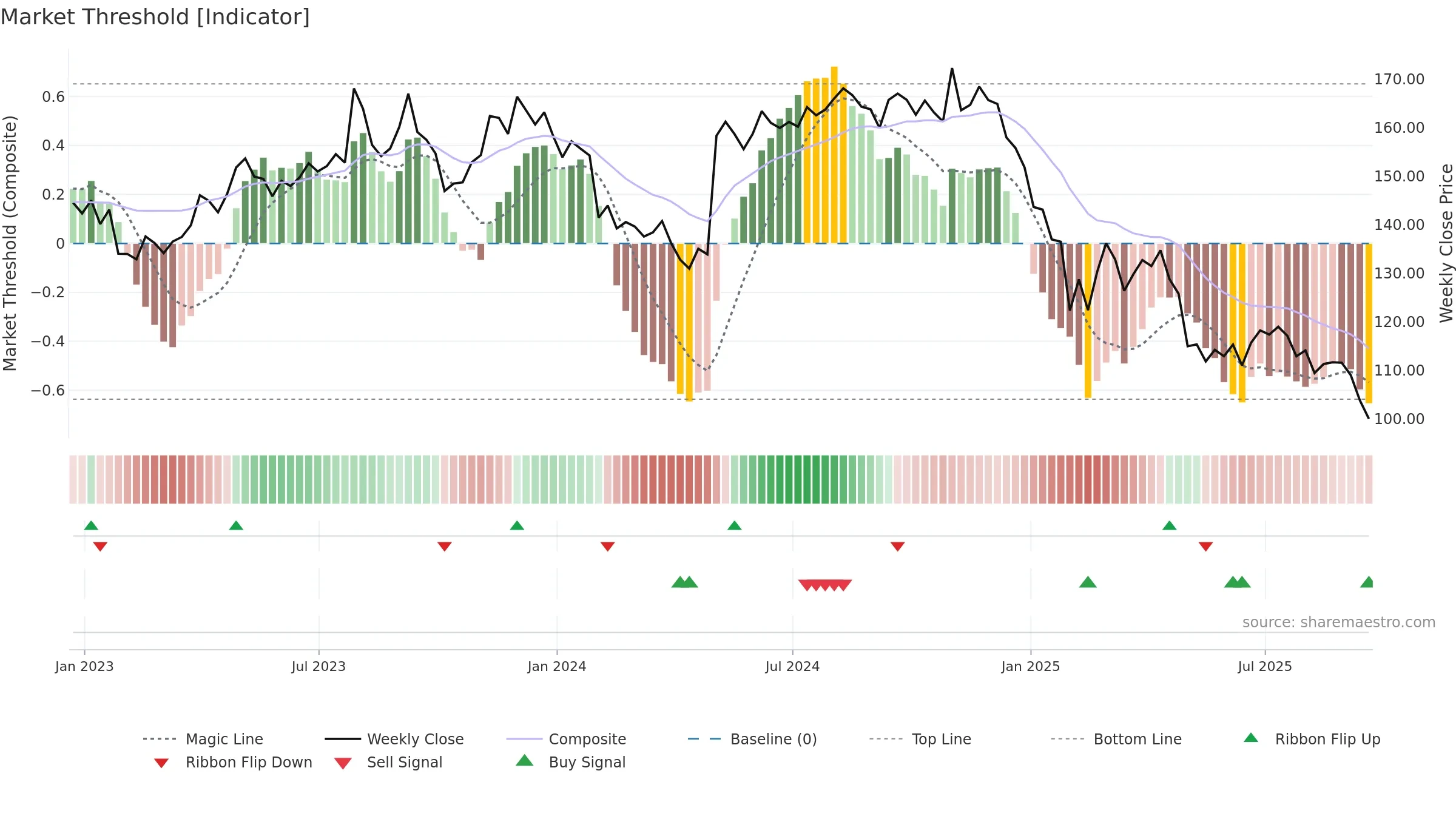 JJSF weekly Market Threshold chart, closing 2025-09-19.