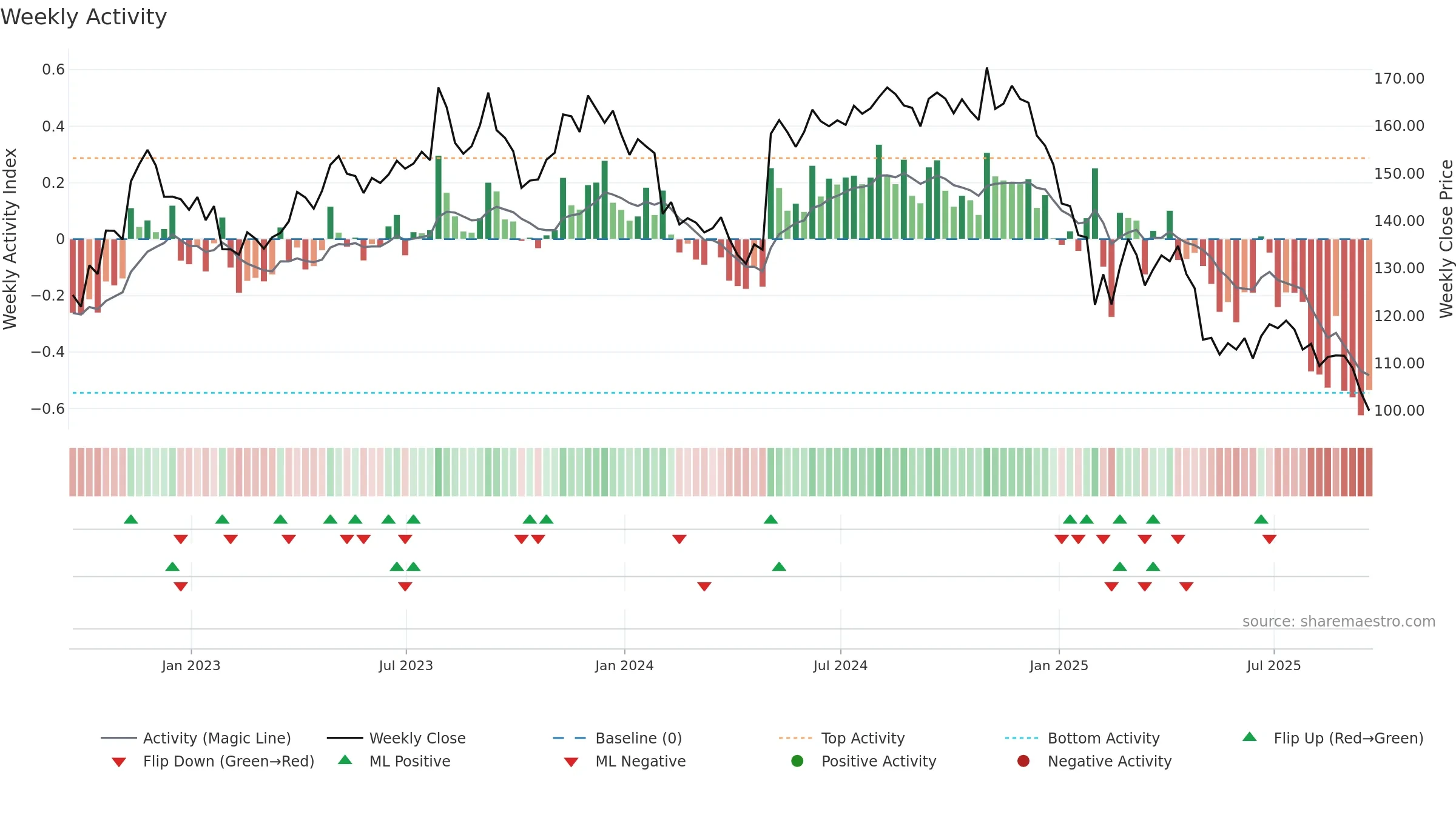 JJSF weekly Activity chart, closing 2025-09-19.