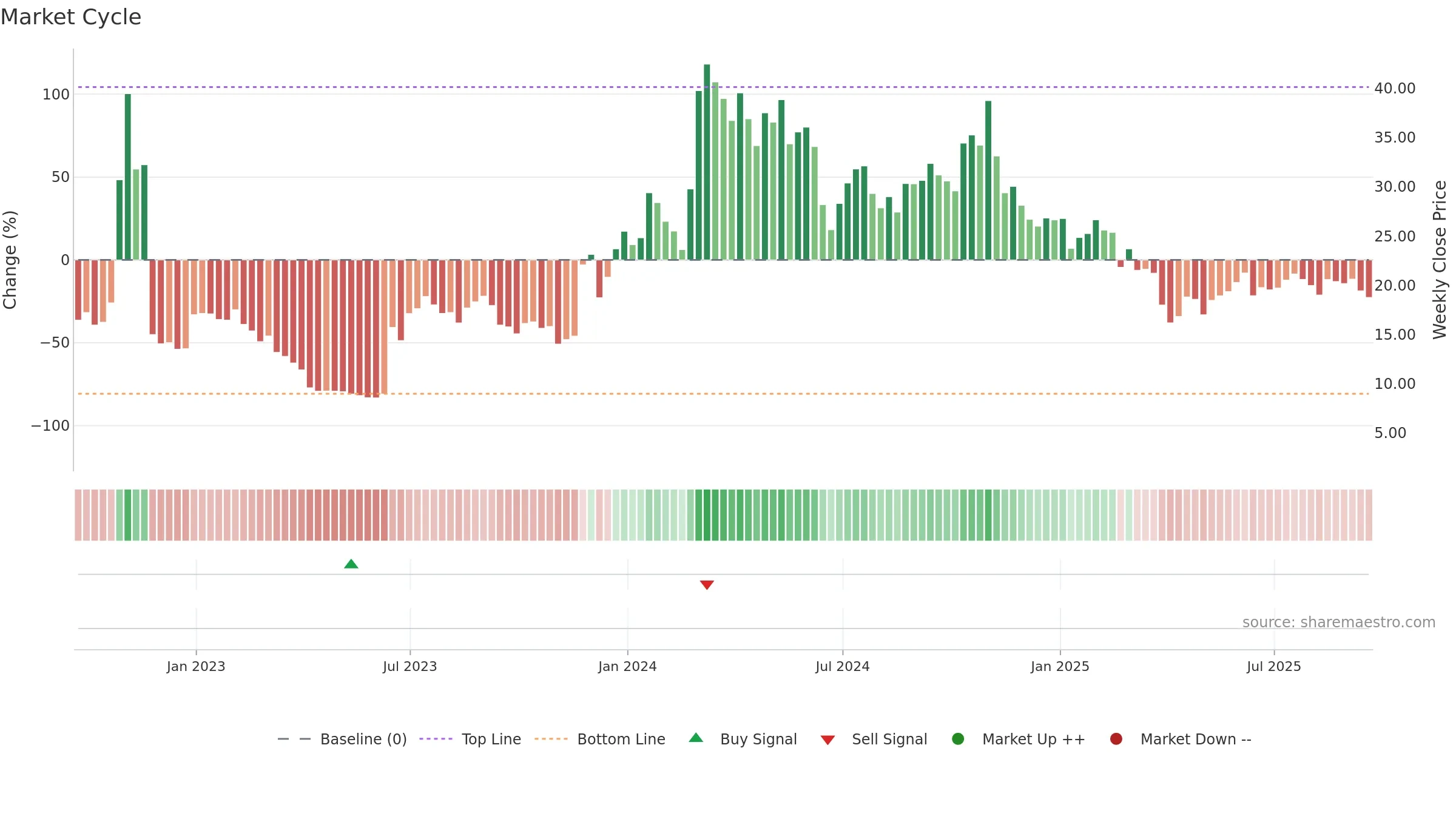 SYRE weekly Market Cycle chart, closing 2025-09-19.