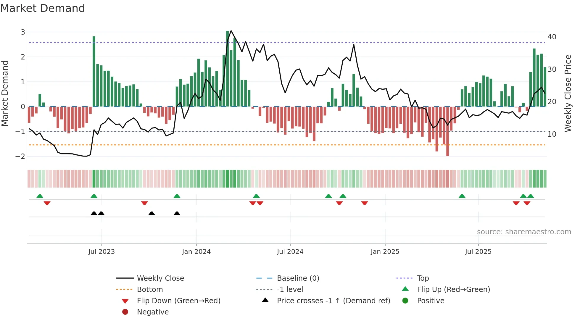 SYRE weekly Market Demand chart