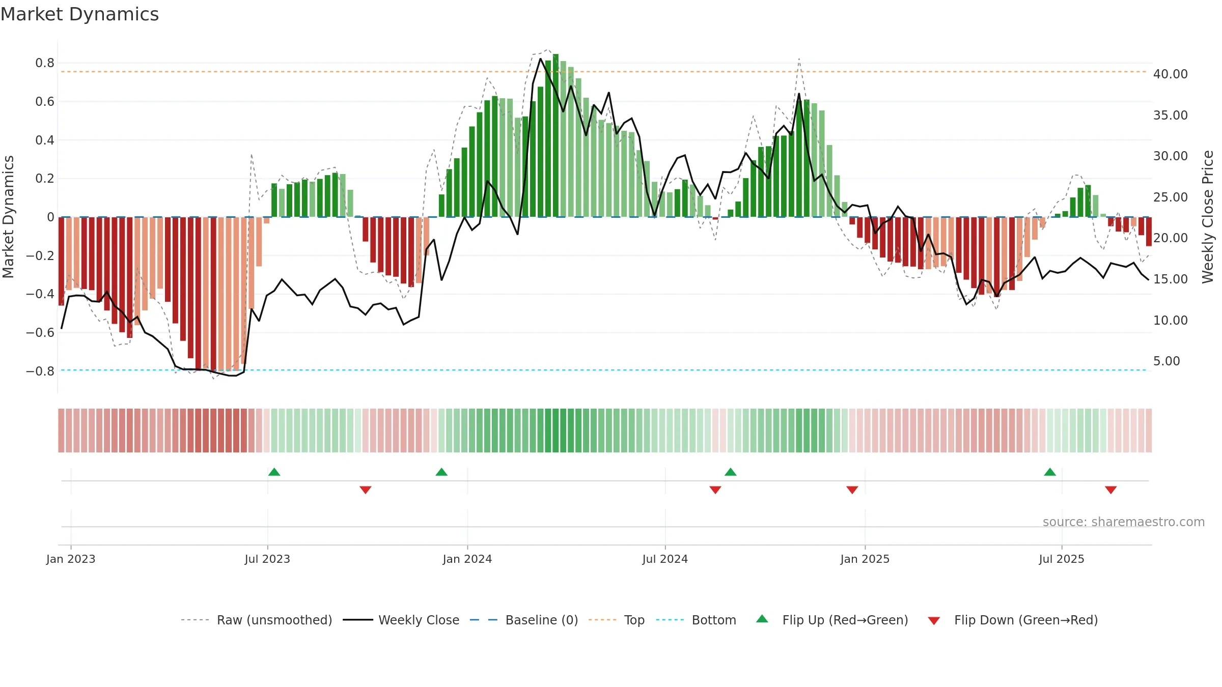 SYRE weekly Market Dynamics chart, closing 2025-09-19.