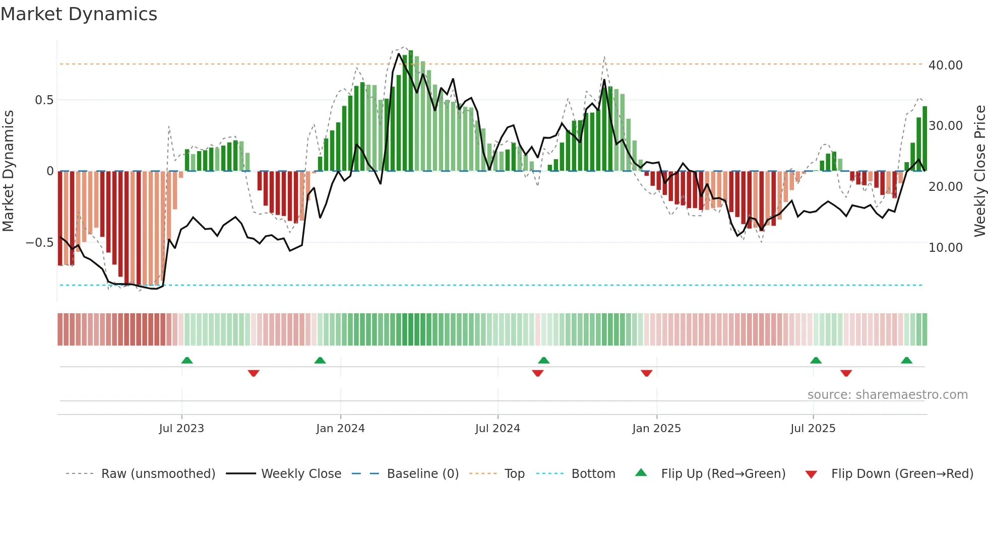SYRE weekly Market Dynamics chart
