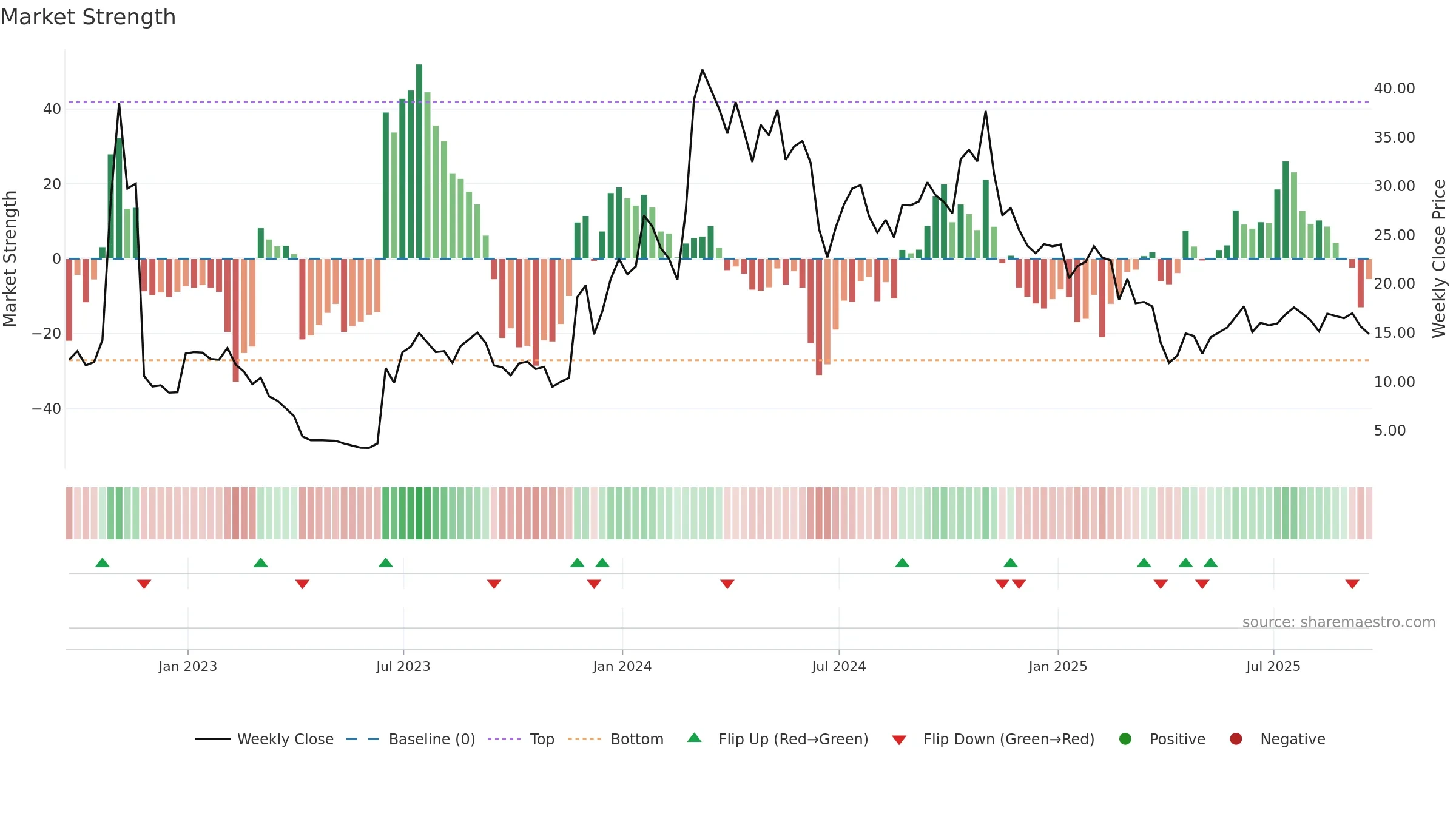 SYRE weekly Market Strength chart, closing 2025-09-19.
