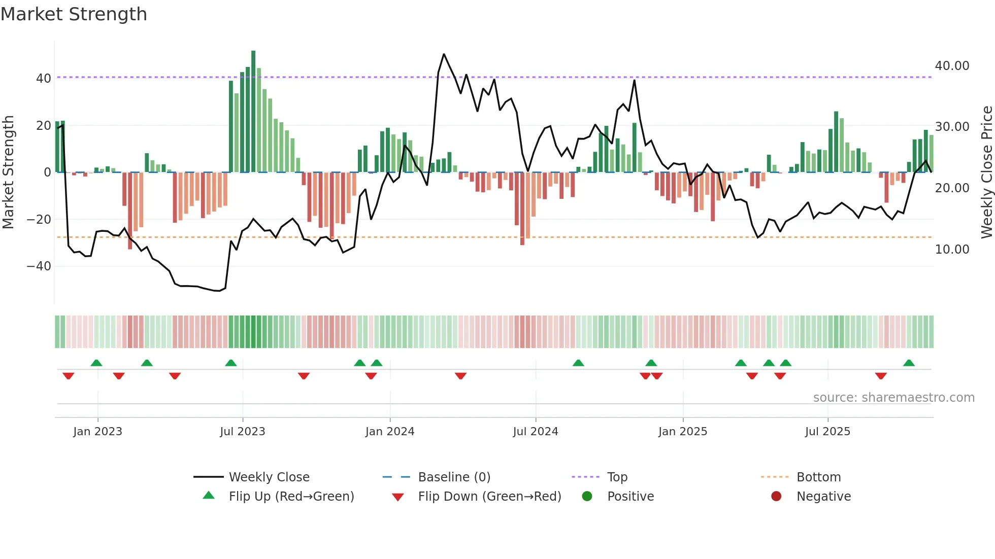 SYRE weekly Market Strength chart