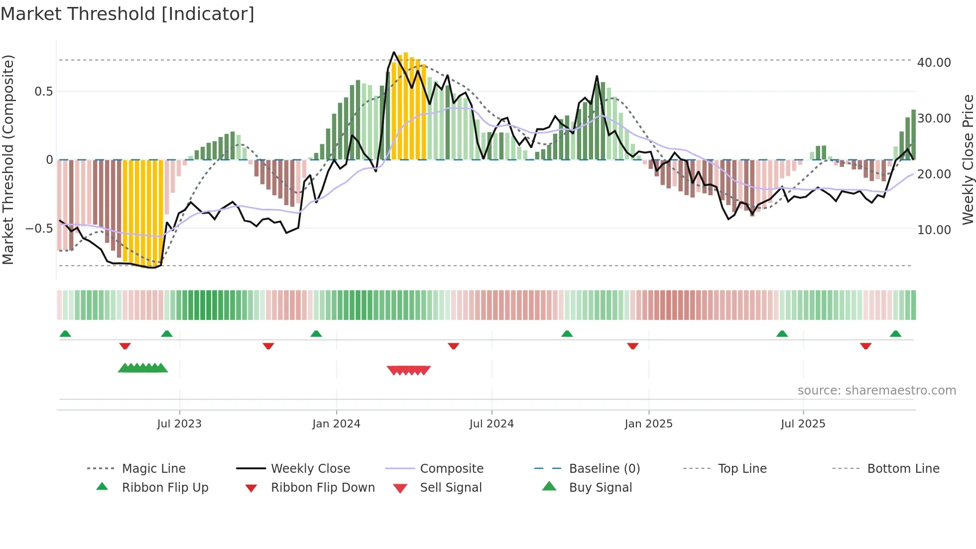 SYRE weekly Market Threshold chart