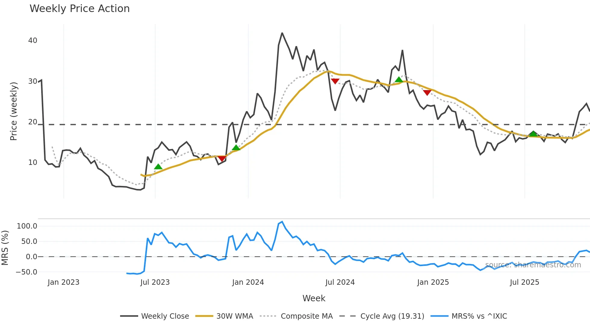 SYRE weekly Price Action chart, closing 2025-11-07