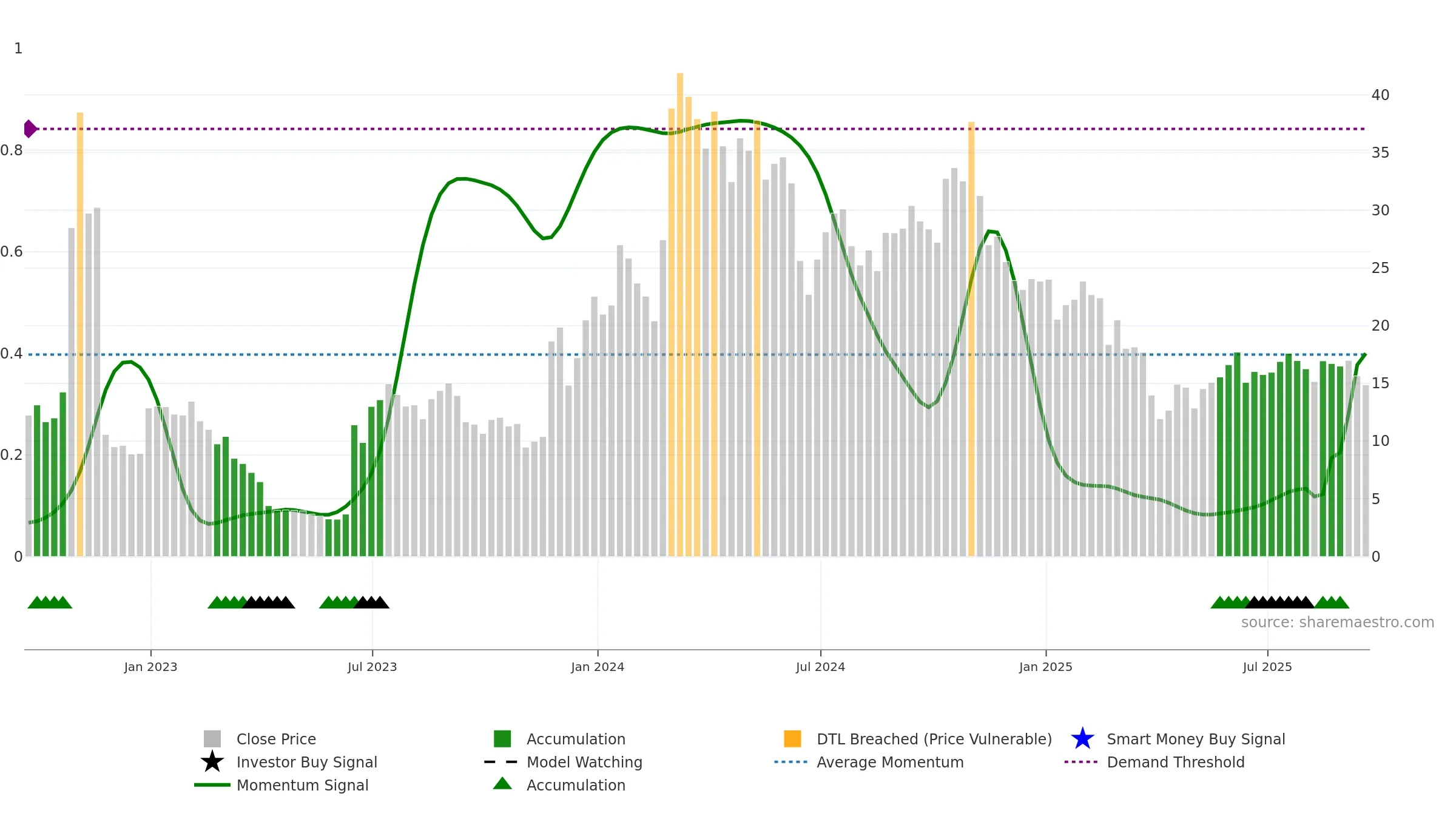 SYRE weekly Smart Money chart, closing 2025-09-19.