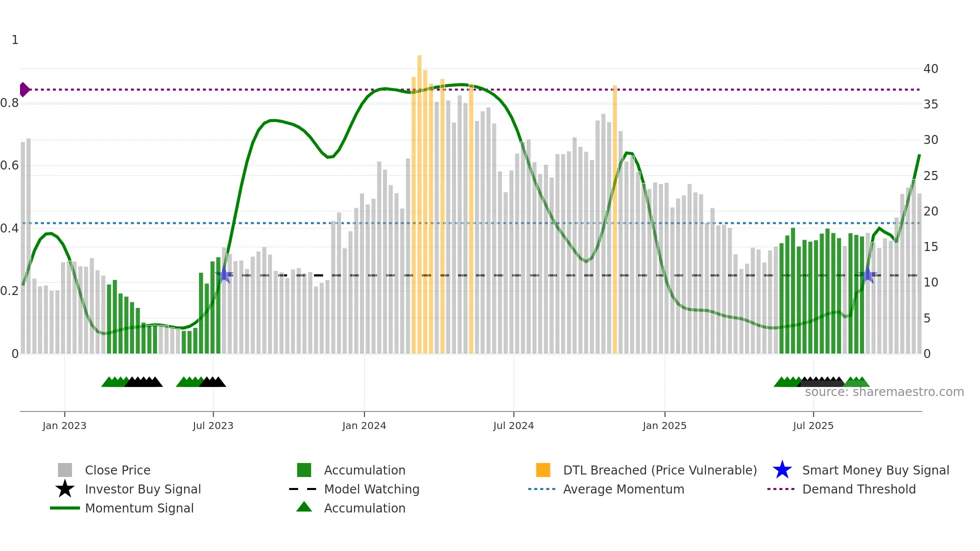 SYRE weekly Smart Money chart