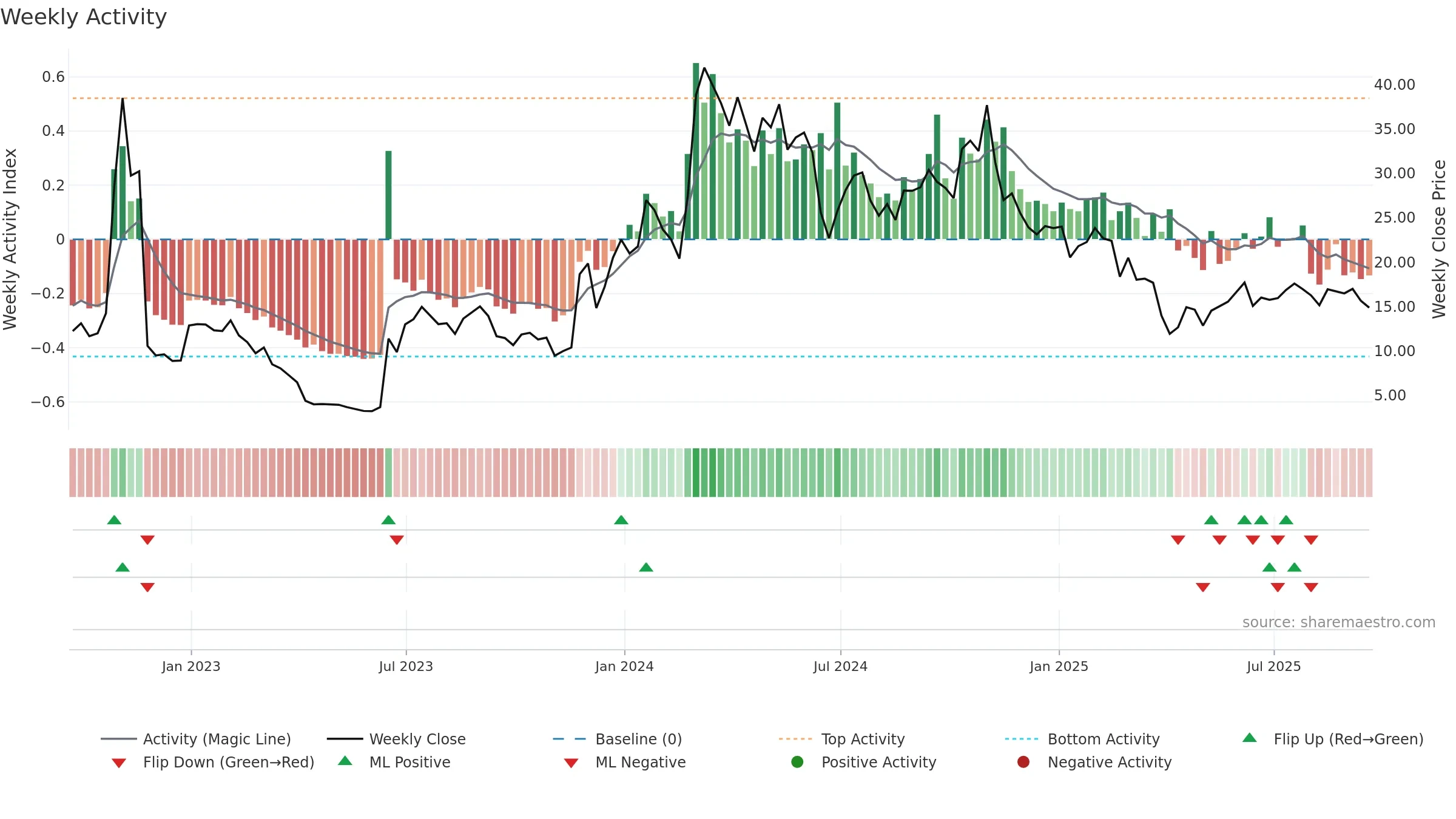 SYRE weekly Activity chart, closing 2025-09-19.