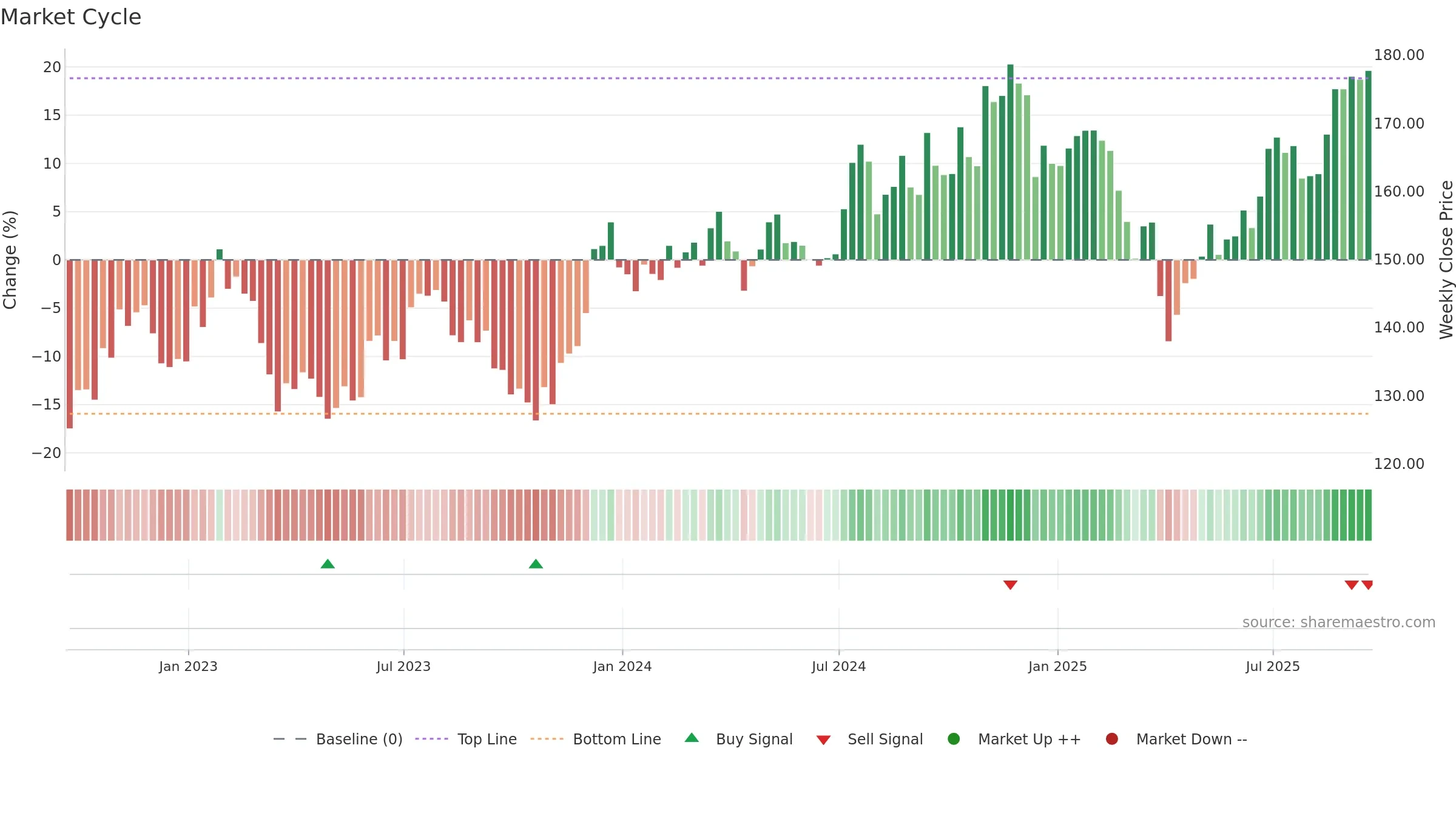 IWN weekly Market Cycle chart, closing 2025-09-19.