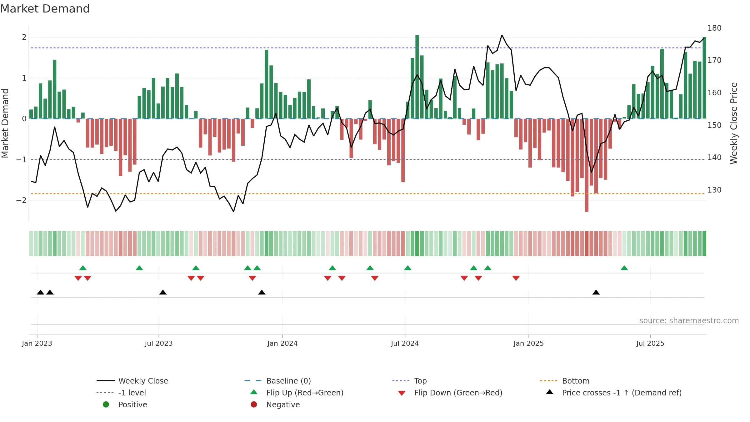 IWN weekly Market Demand chart, closing 2025-09-19.