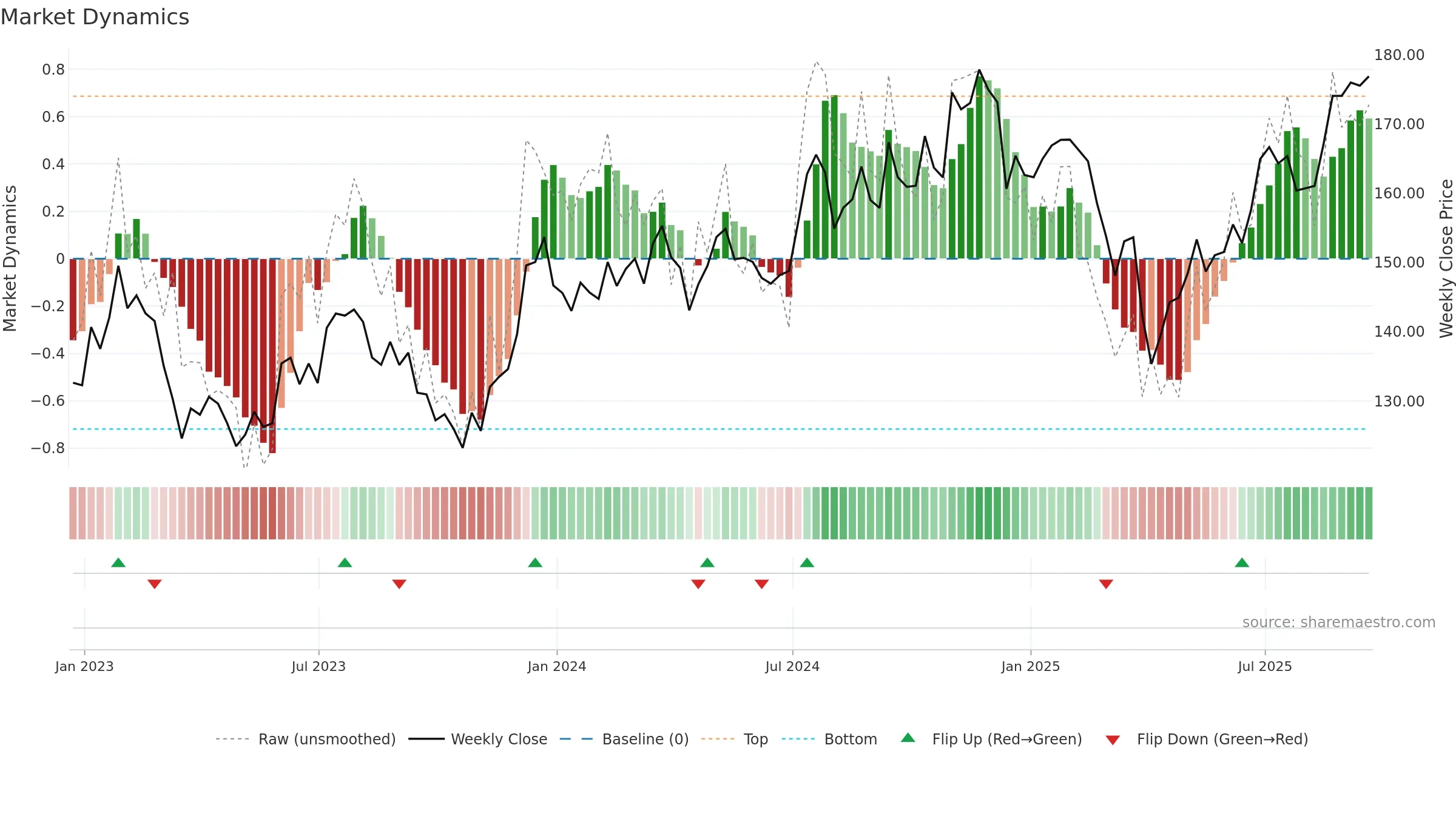 IWN weekly Market Dynamics chart, closing 2025-09-19.