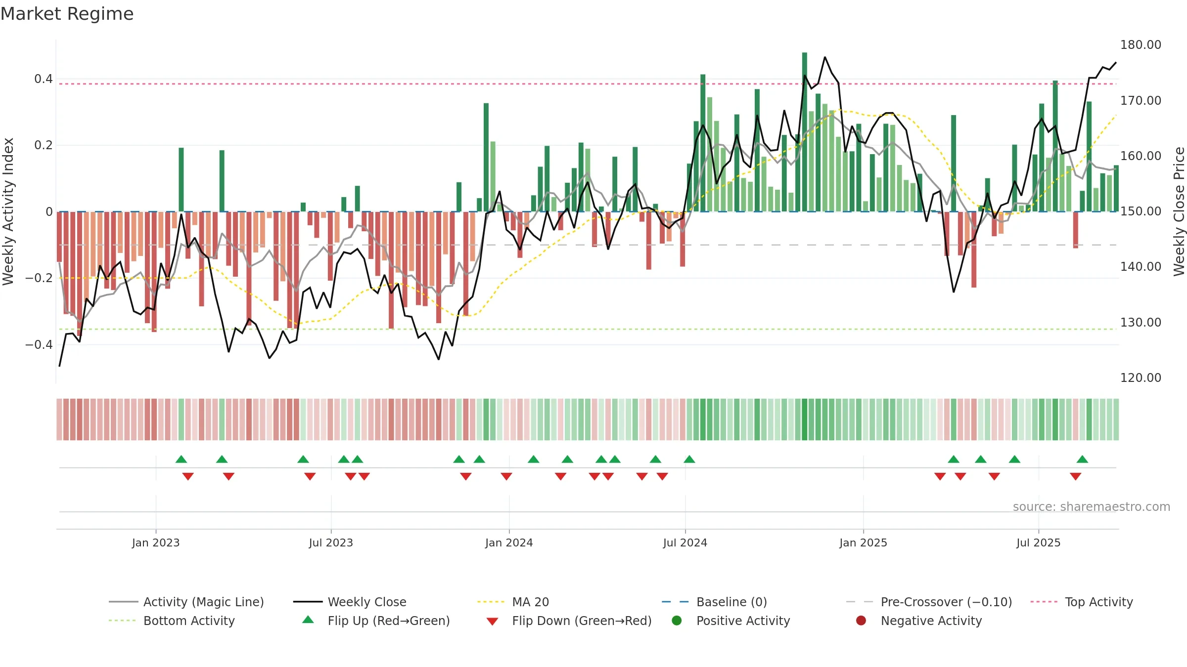 IWN weekly Market Snapshot chart, closing 2025-09-19.