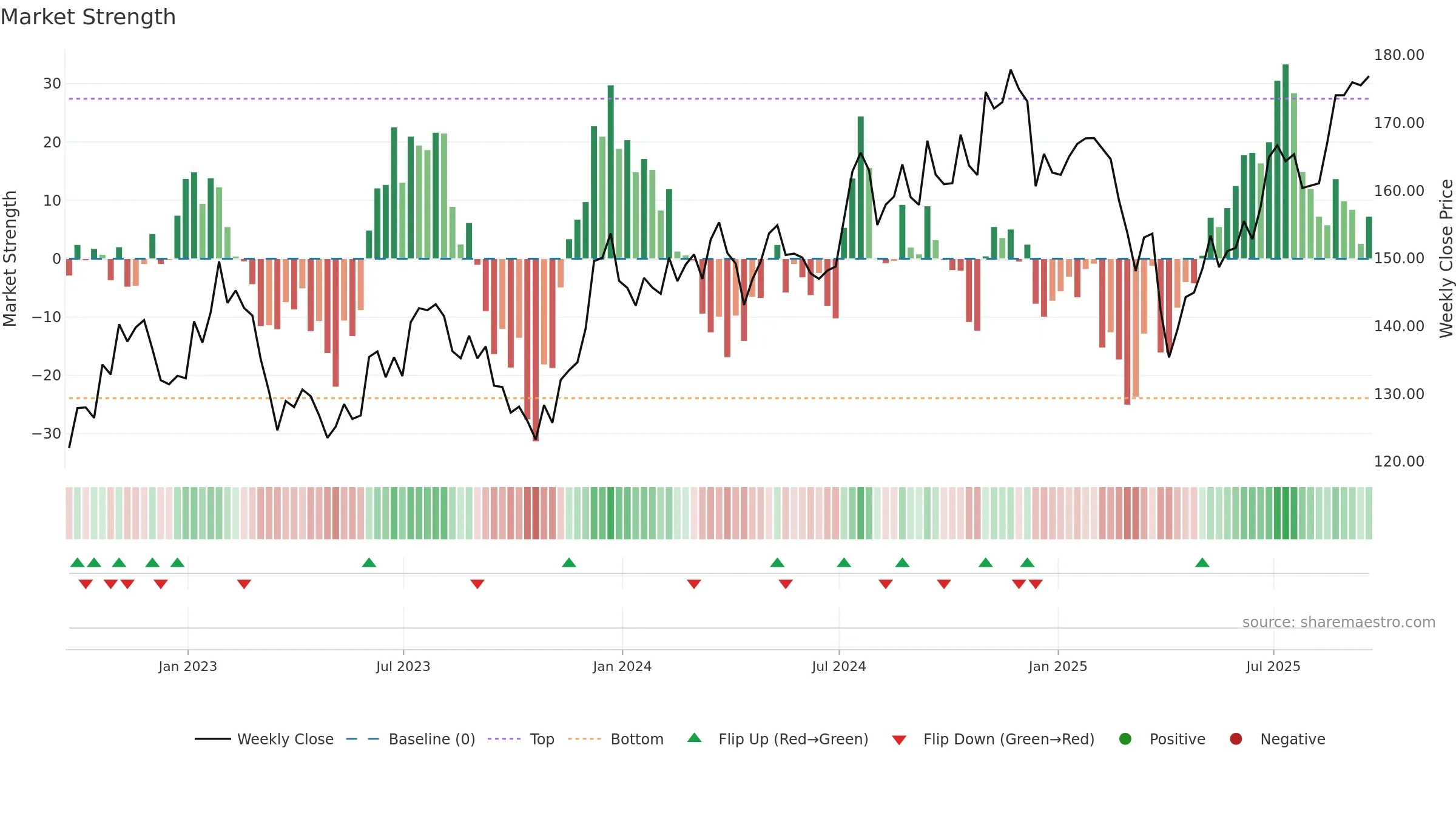 IWN weekly Market Strength chart, closing 2025-09-19.