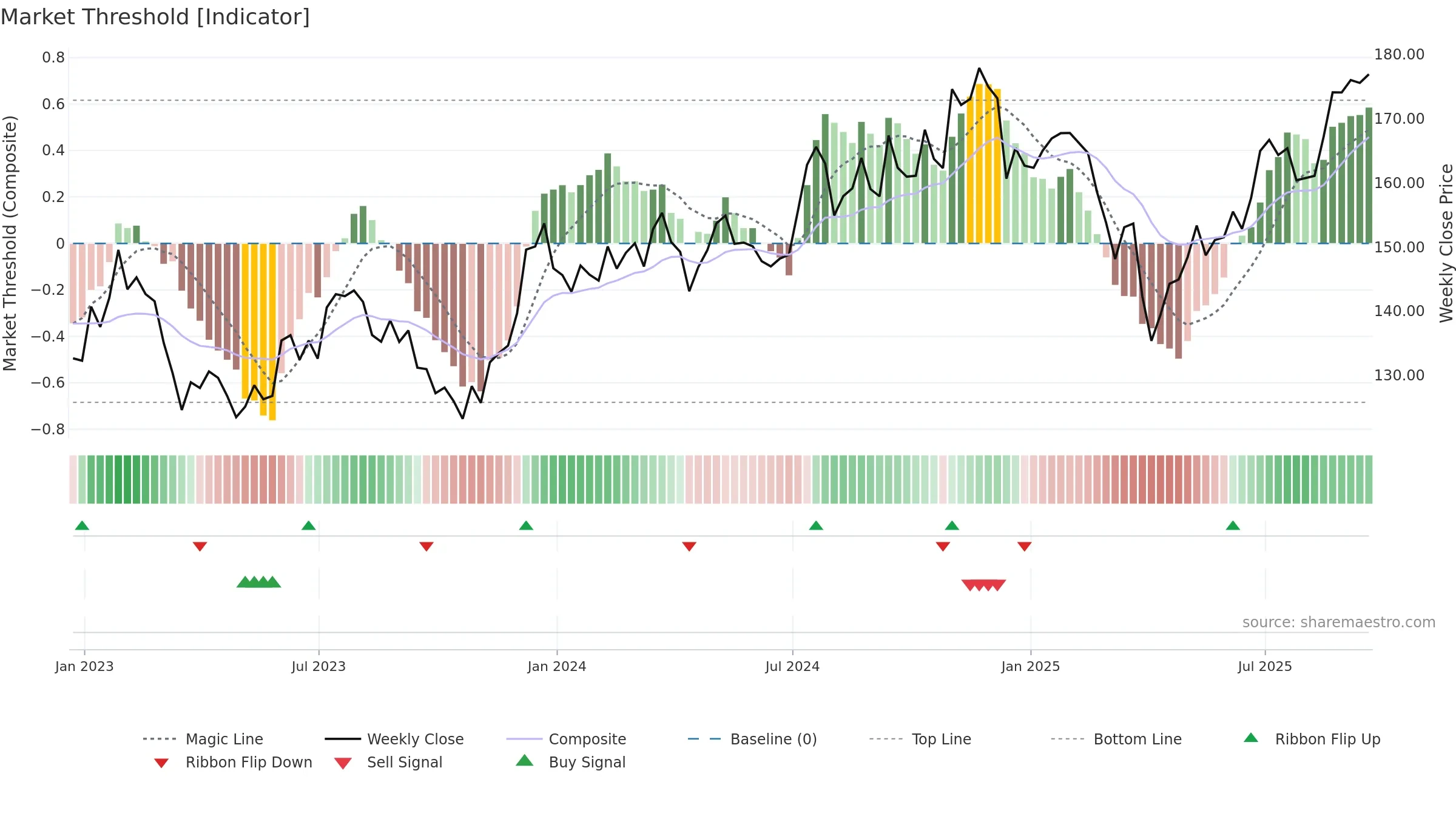 IWN weekly Market Threshold chart, closing 2025-09-19.