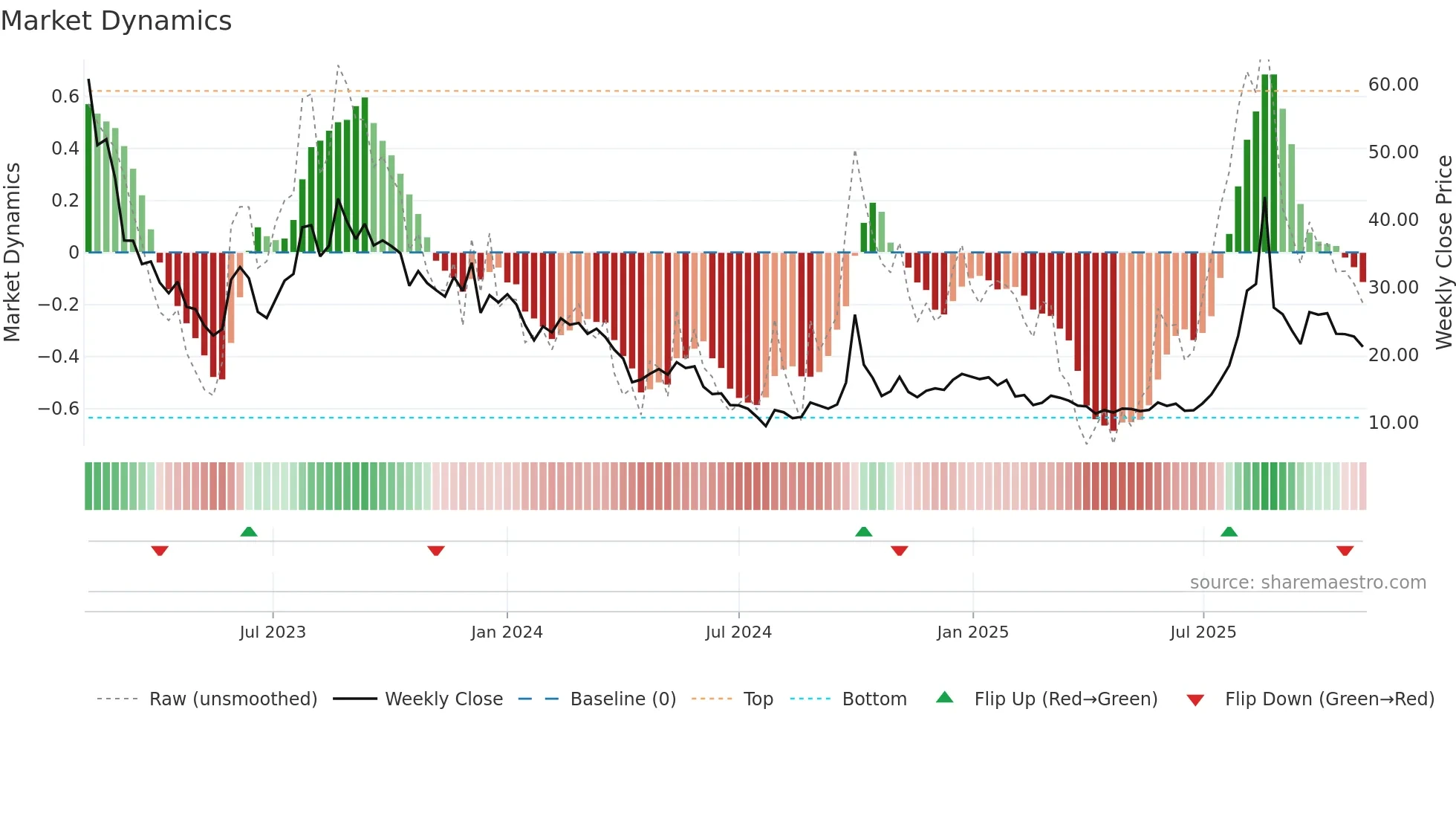 1797 weekly Market Dynamics chart