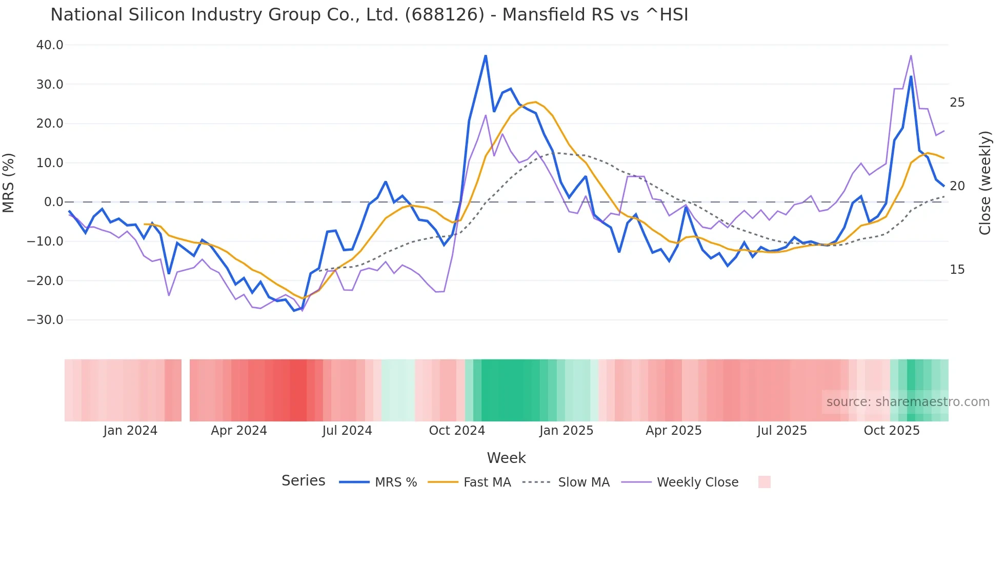 688126 Mansfield Relative Strength chart