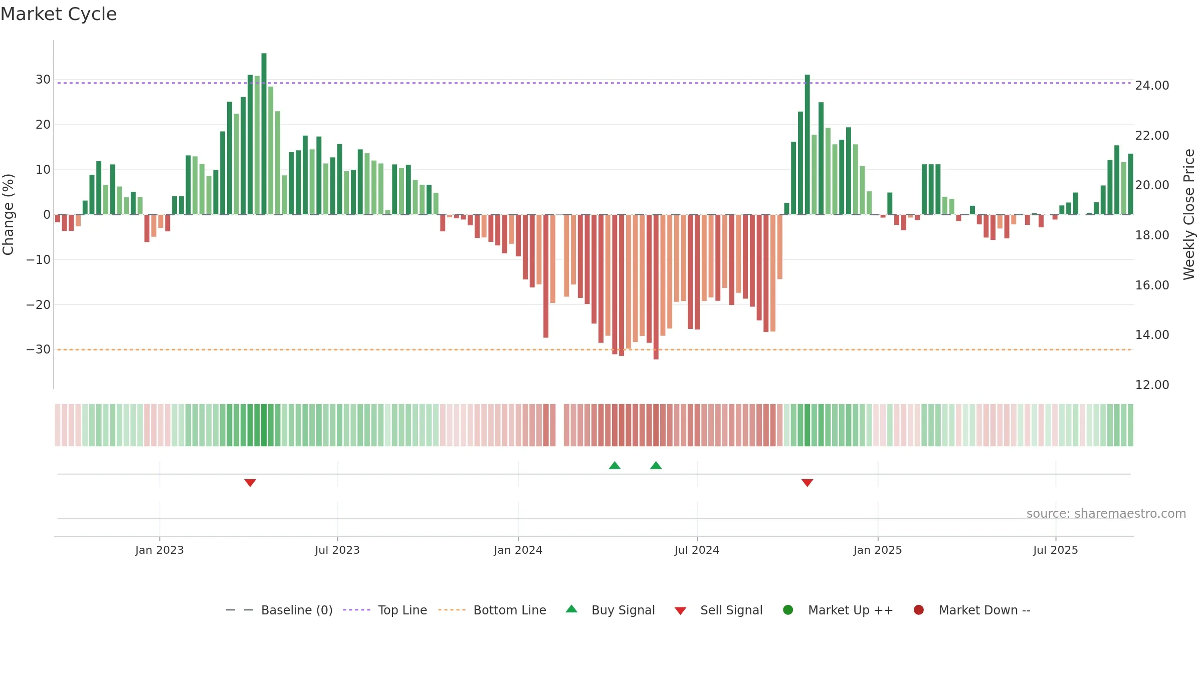 688126 weekly Market Cycle chart, closing 2025-09-15.