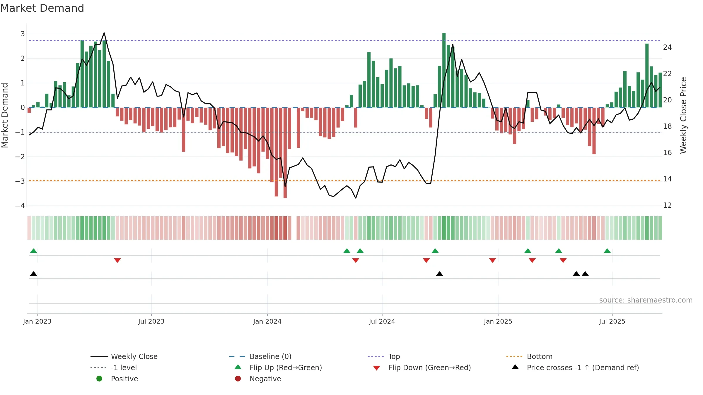 688126 weekly Market Demand chart, closing 2025-09-15.
