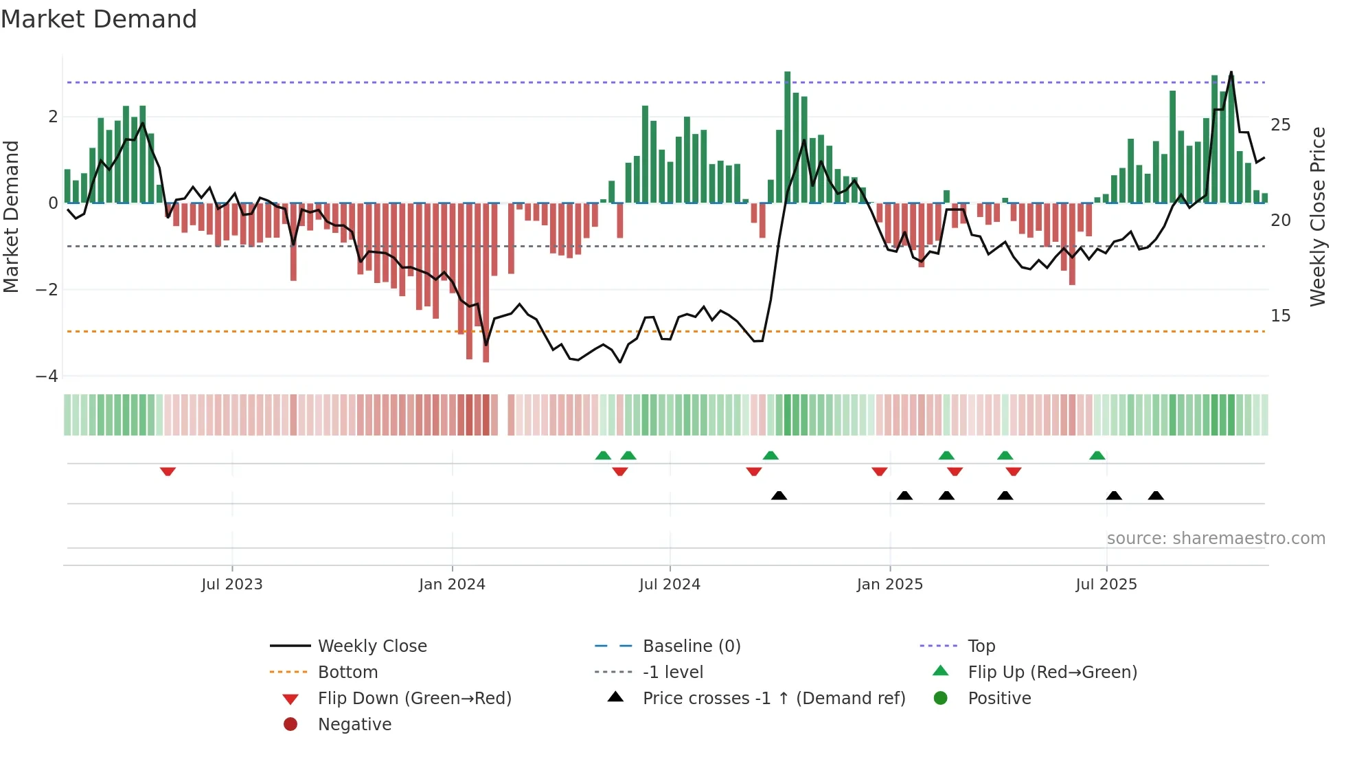 688126 weekly Market Demand chart