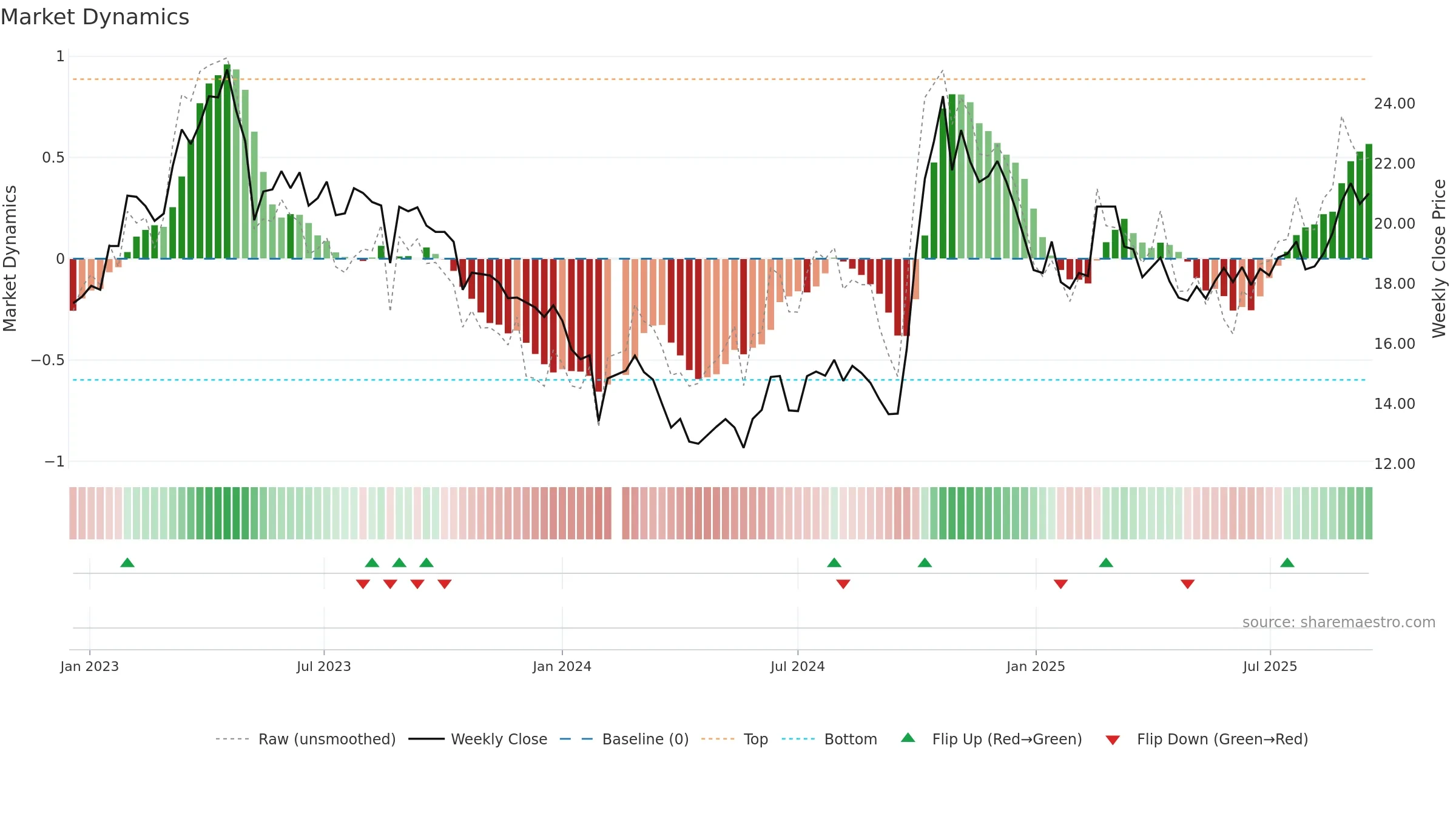 688126 weekly Market Dynamics chart, closing 2025-09-15.