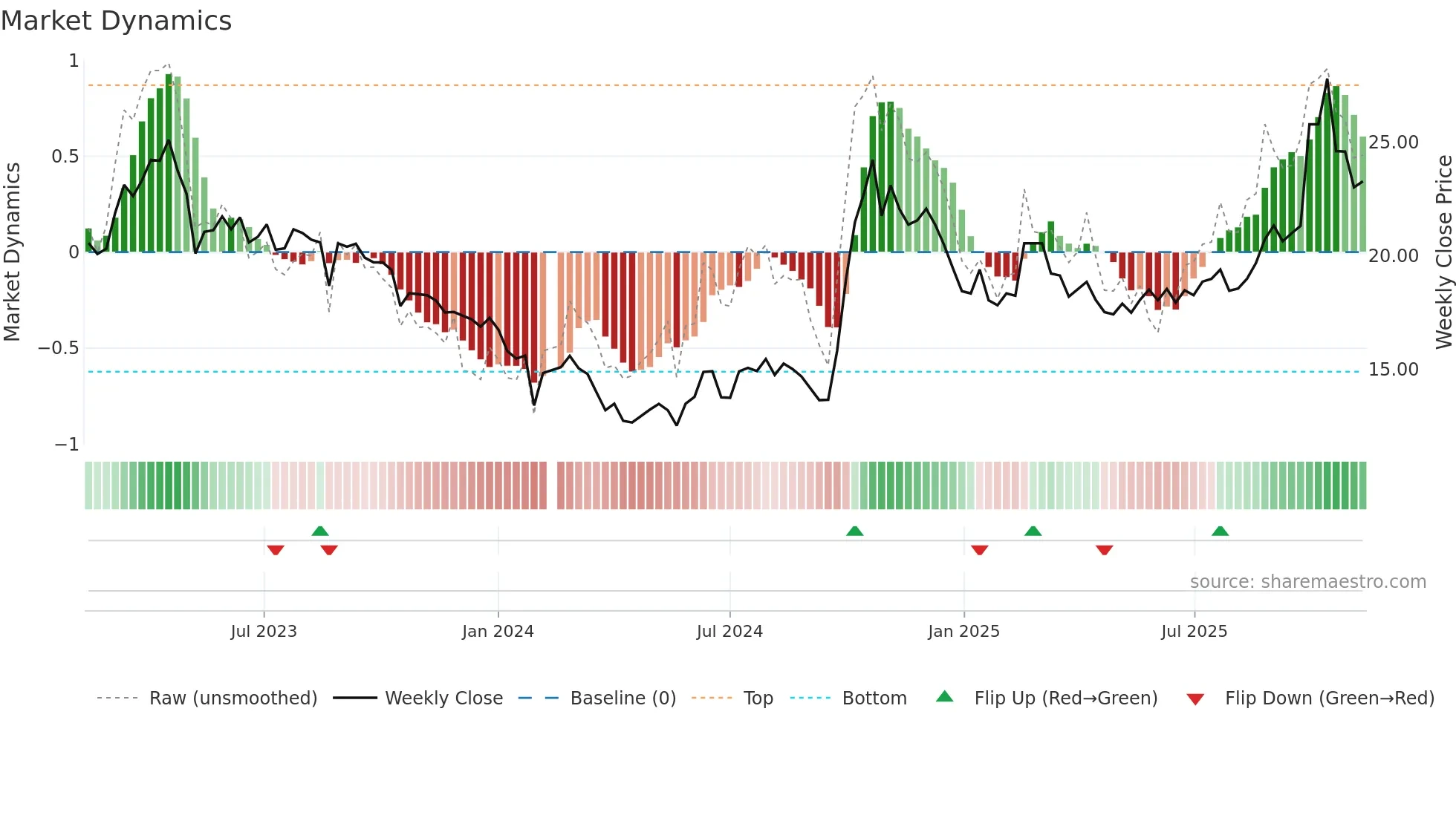 688126 weekly Market Dynamics chart