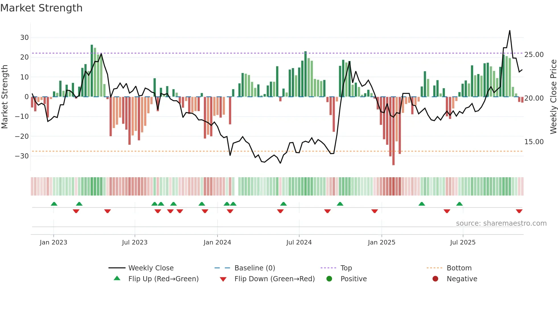 688126 weekly Market Strength chart