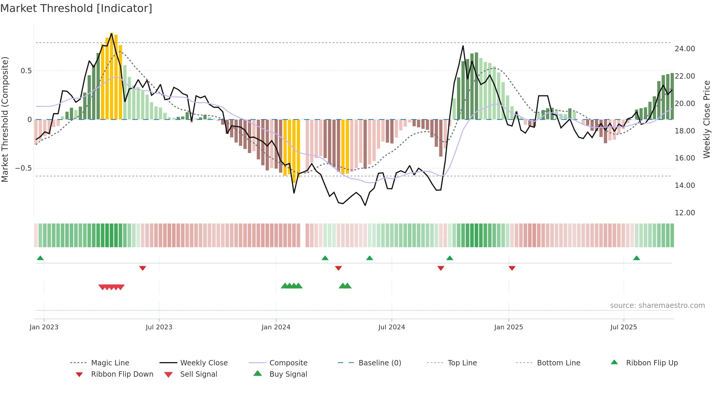 688126 weekly Market Threshold chart, closing 2025-09-15.