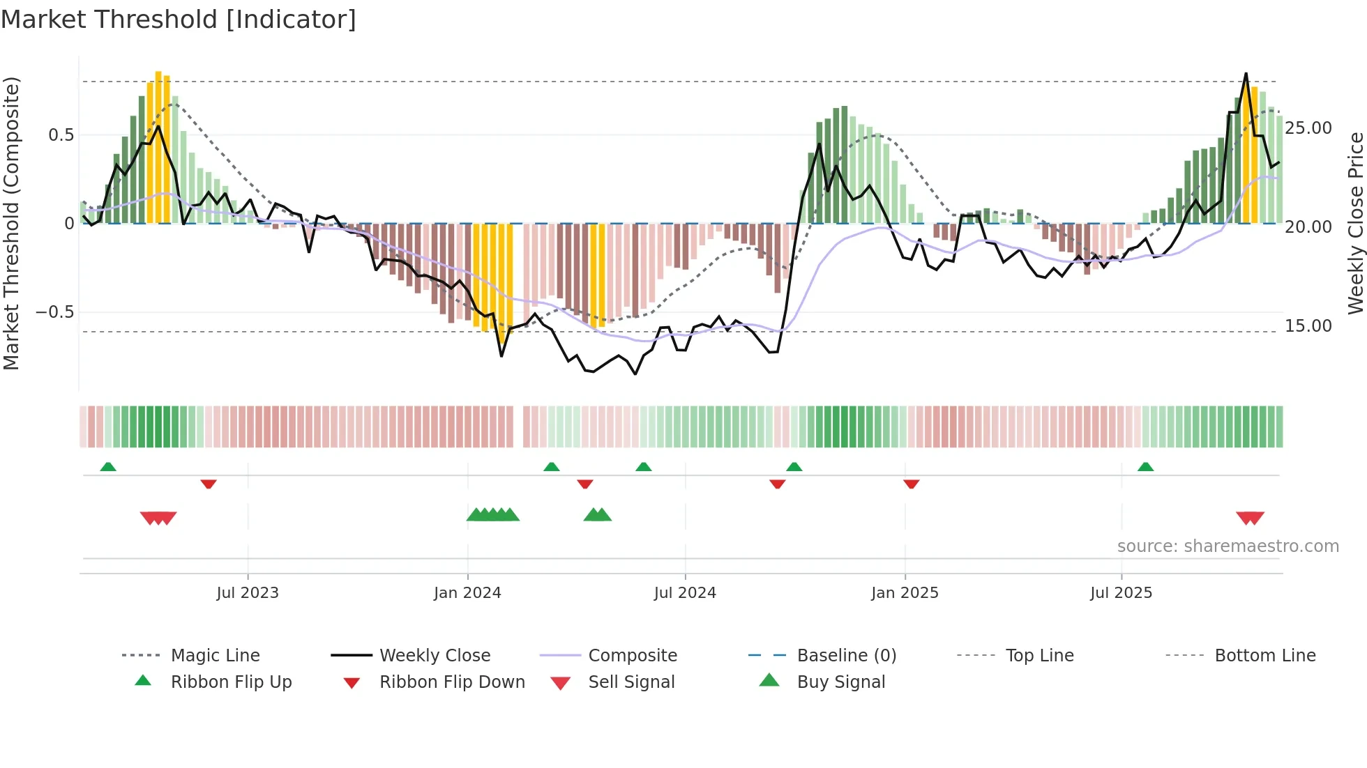 688126 weekly Market Threshold chart