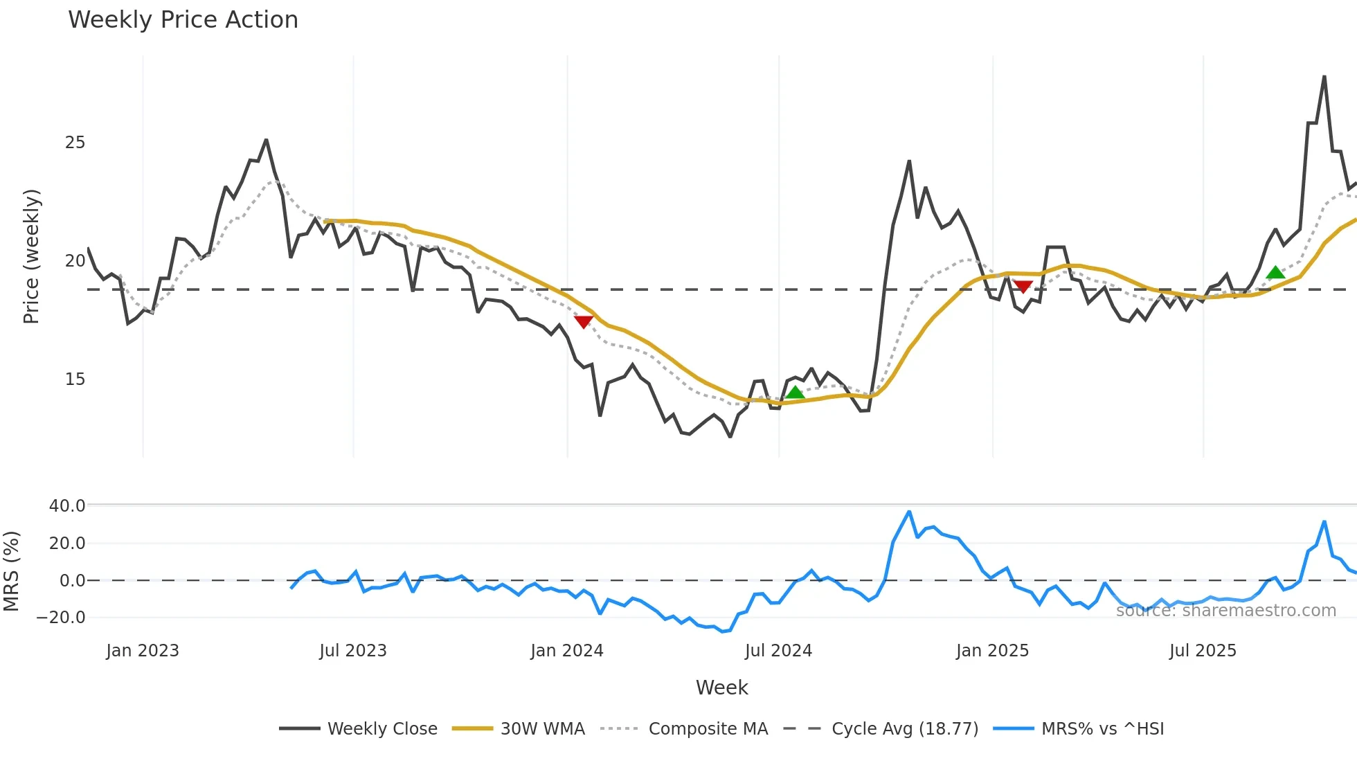 688126 weekly Price Action chart, closing 2025-11-10
