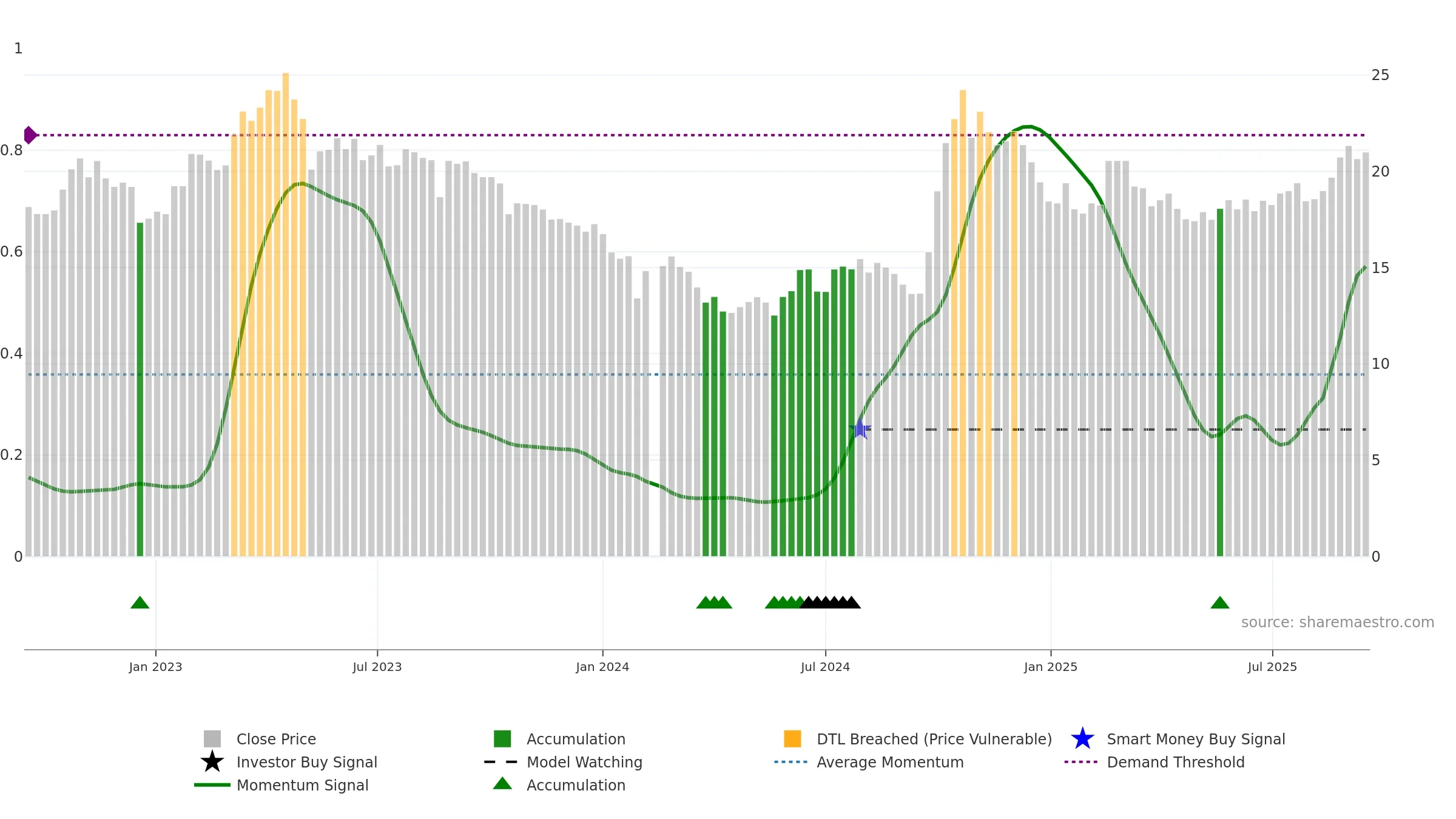 688126 weekly Smart Money chart, closing 2025-09-15.