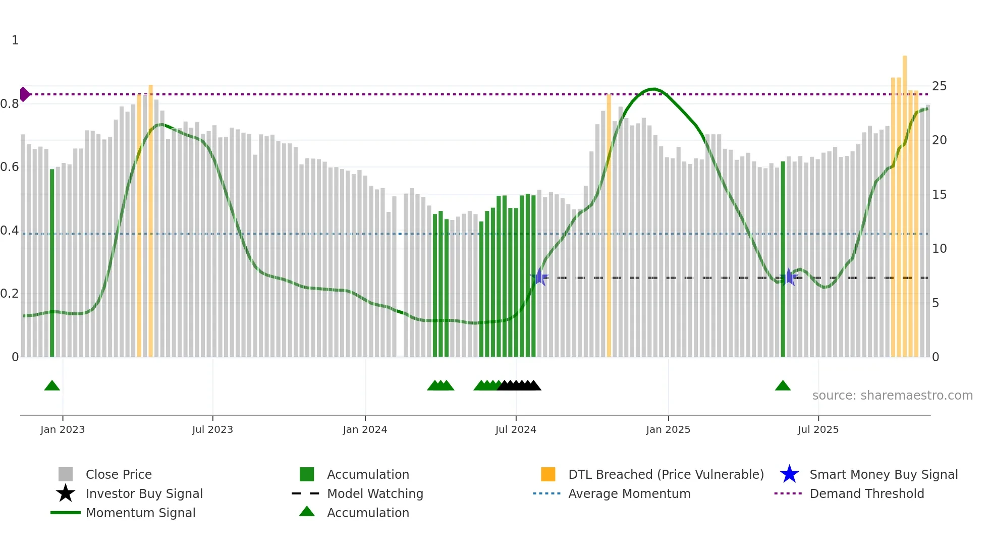 688126 weekly Smart Money chart