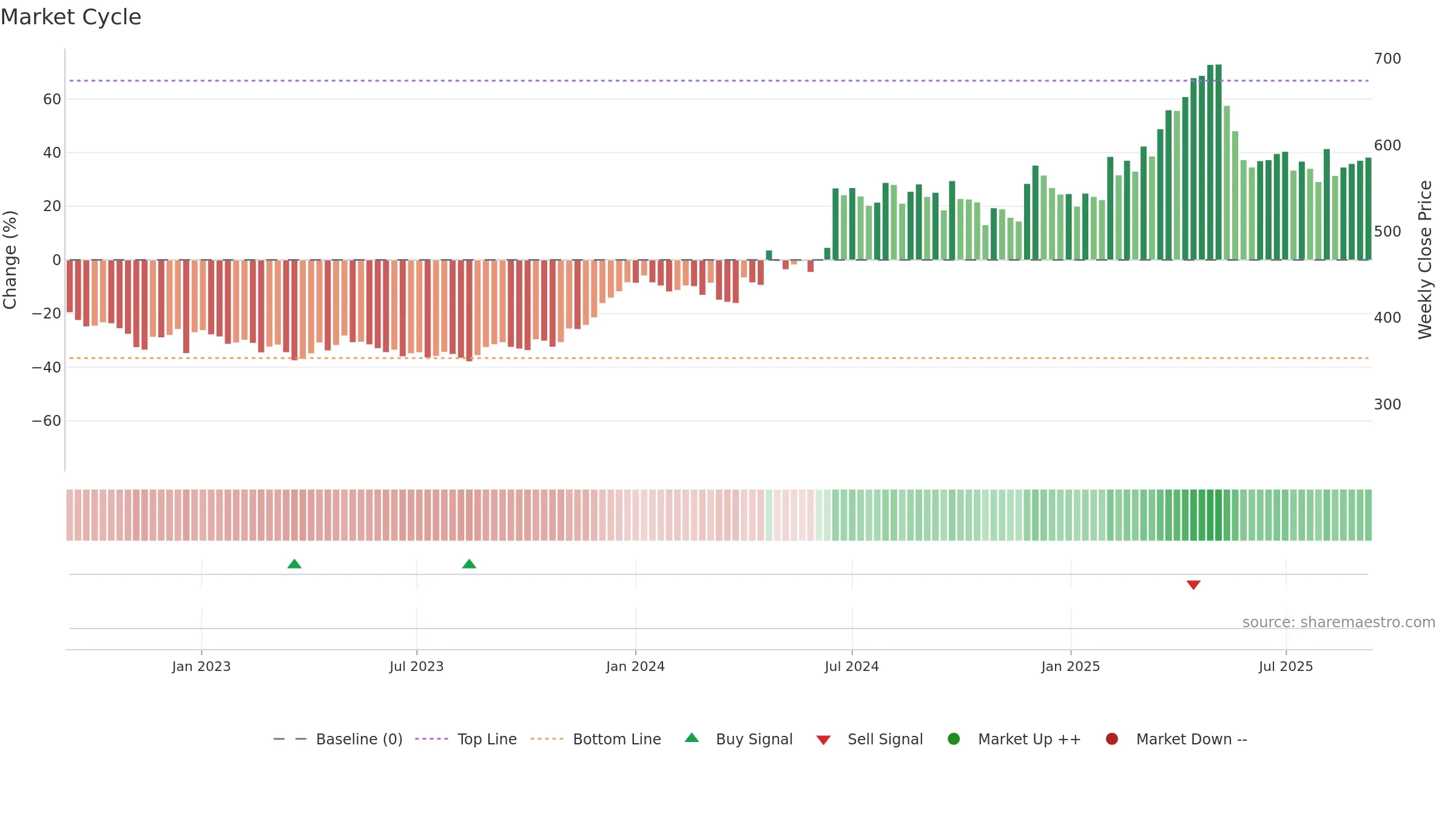 CHAMBLFERT weekly Market Cycle chart, closing 2025-09-08.