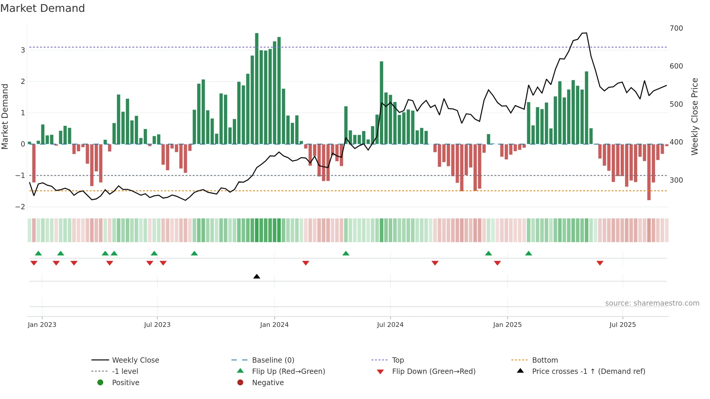 CHAMBLFERT weekly Market Demand chart, closing 2025-09-08.