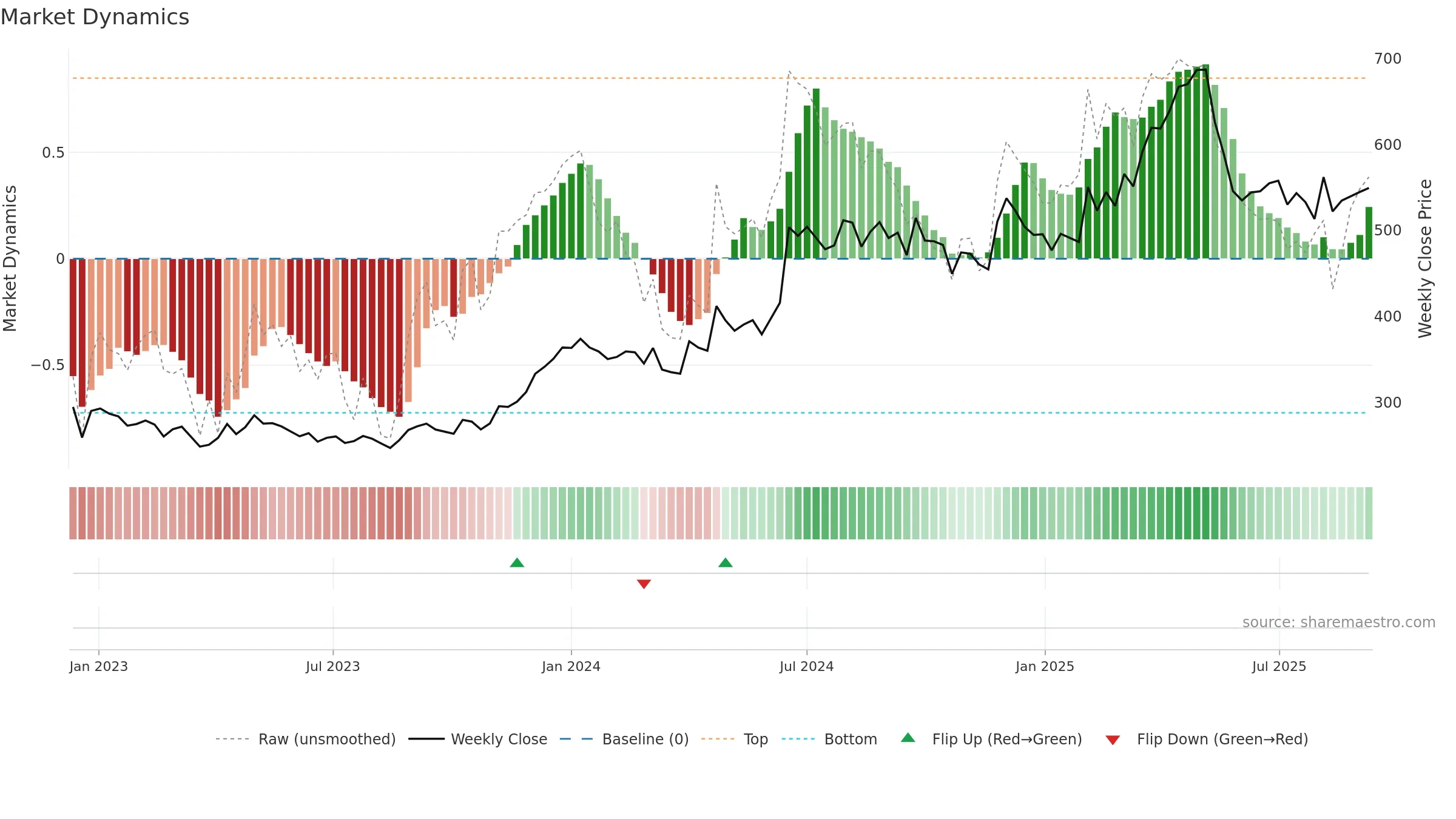 CHAMBLFERT weekly Market Dynamics chart, closing 2025-09-08.
