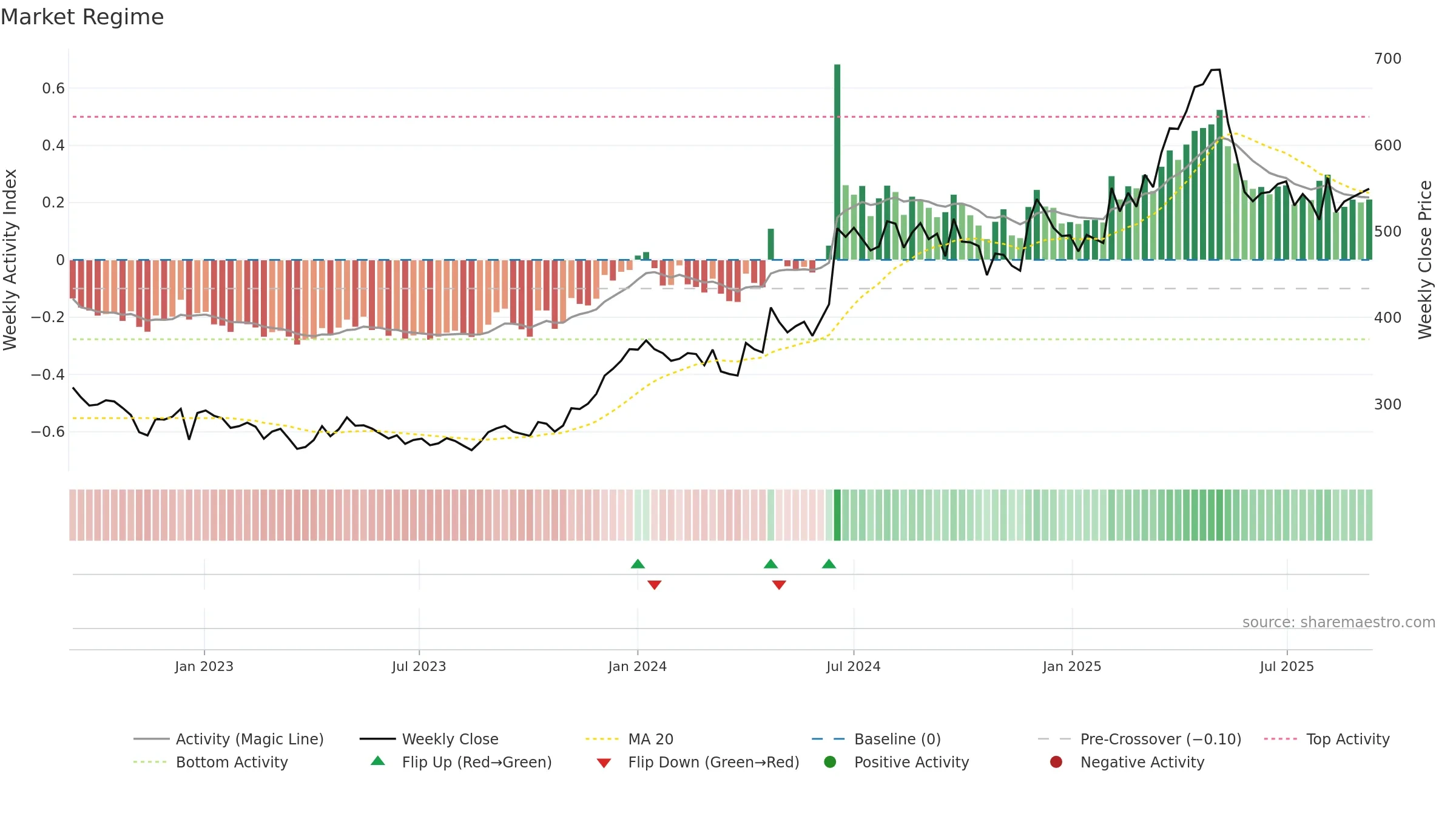 CHAMBLFERT weekly Market Snapshot chart, closing 2025-09-08.