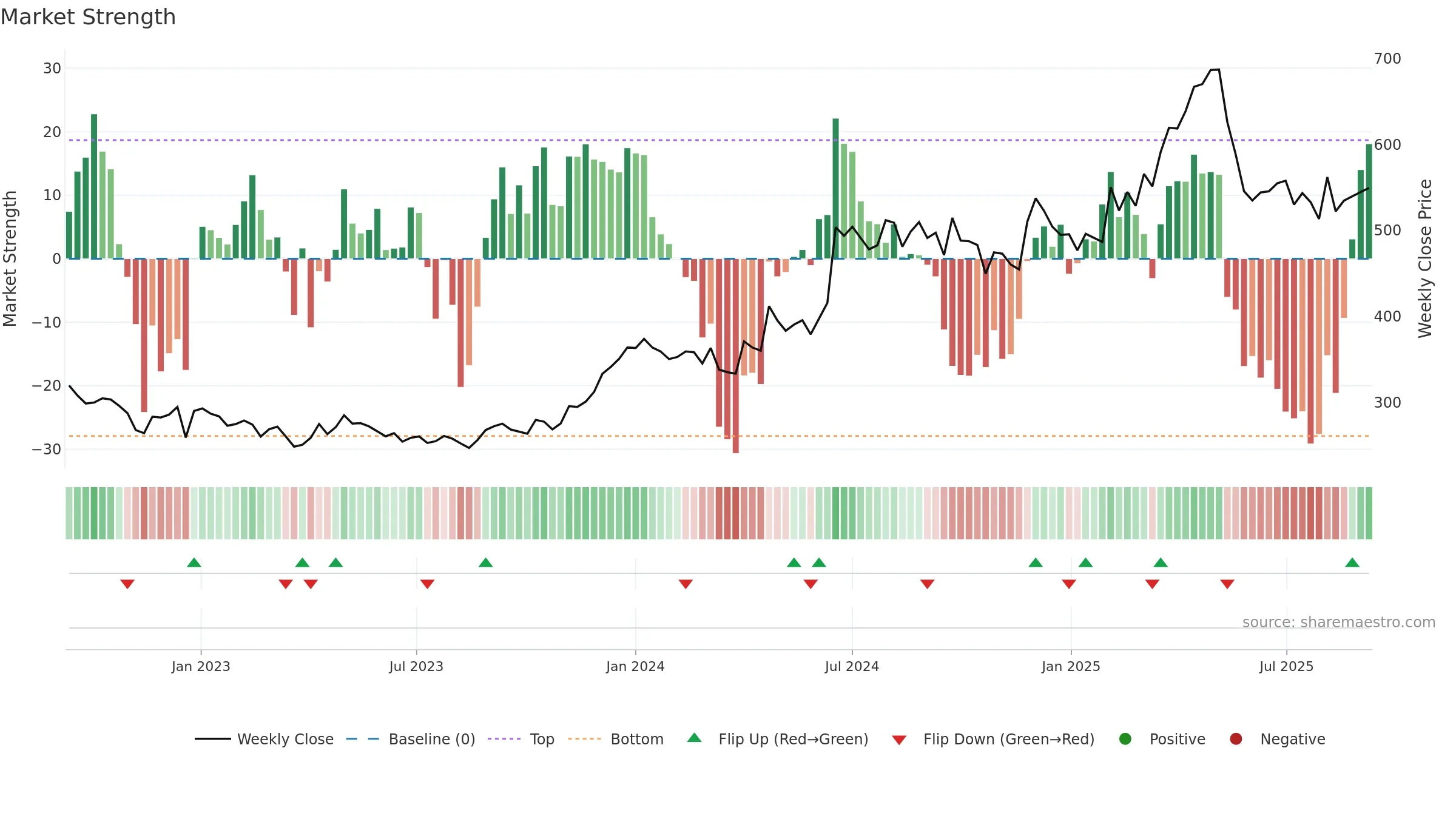 CHAMBLFERT weekly Market Strength chart, closing 2025-09-08.