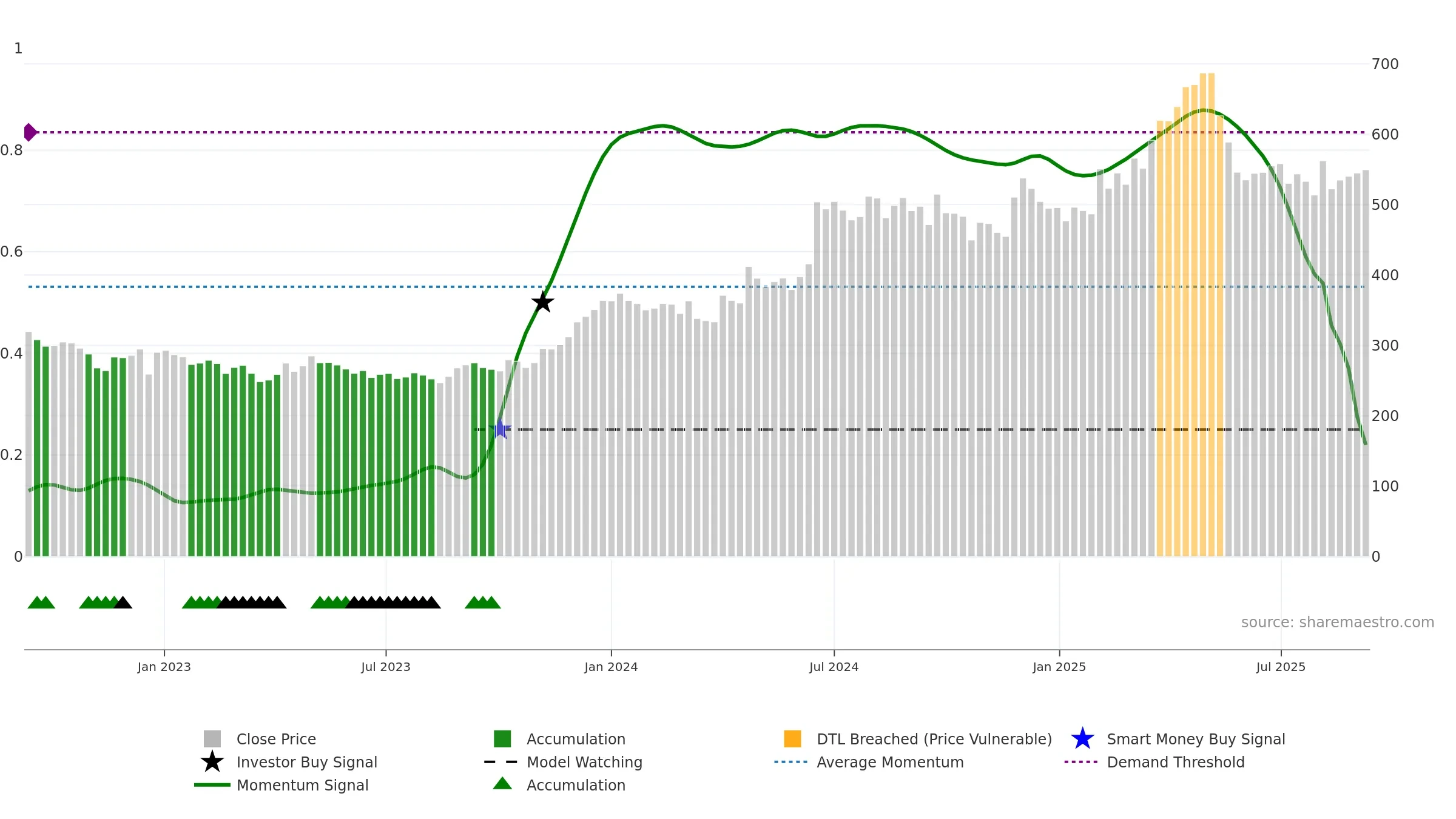 CHAMBLFERT weekly Smart Money chart, closing 2025-09-08.