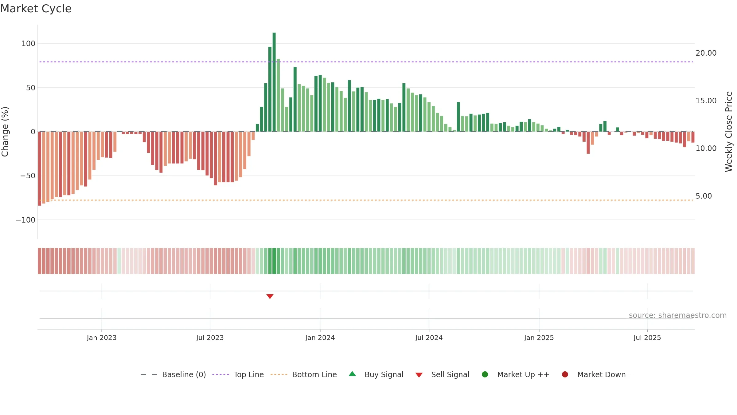 GOLDSTAR weekly Market Cycle chart, closing 2025-09-15.