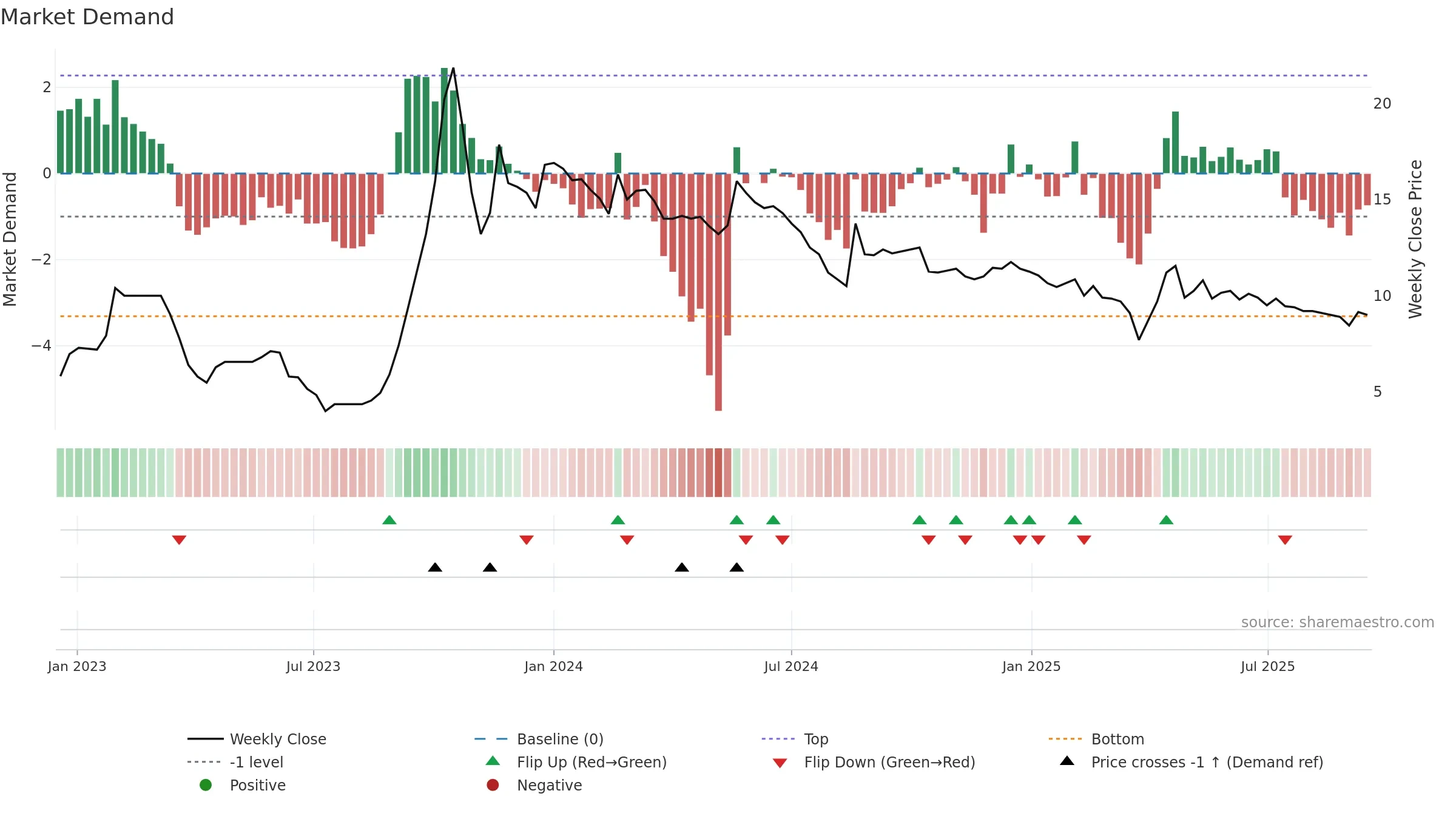 GOLDSTAR weekly Market Demand chart, closing 2025-09-15.