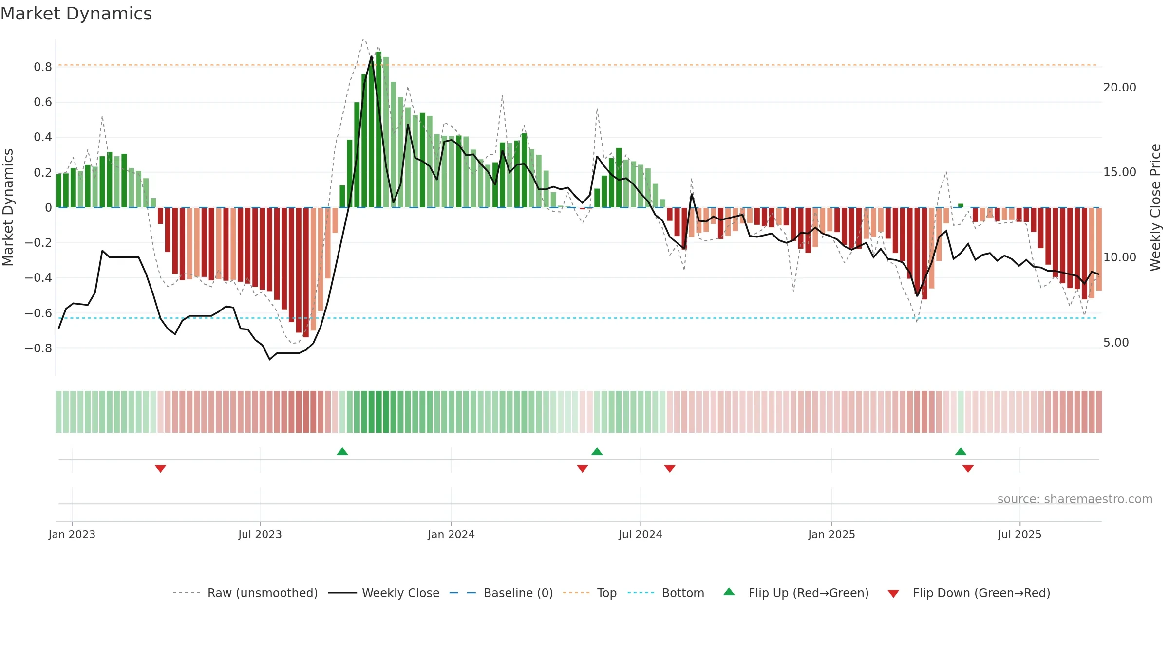 GOLDSTAR weekly Market Dynamics chart, closing 2025-09-15.