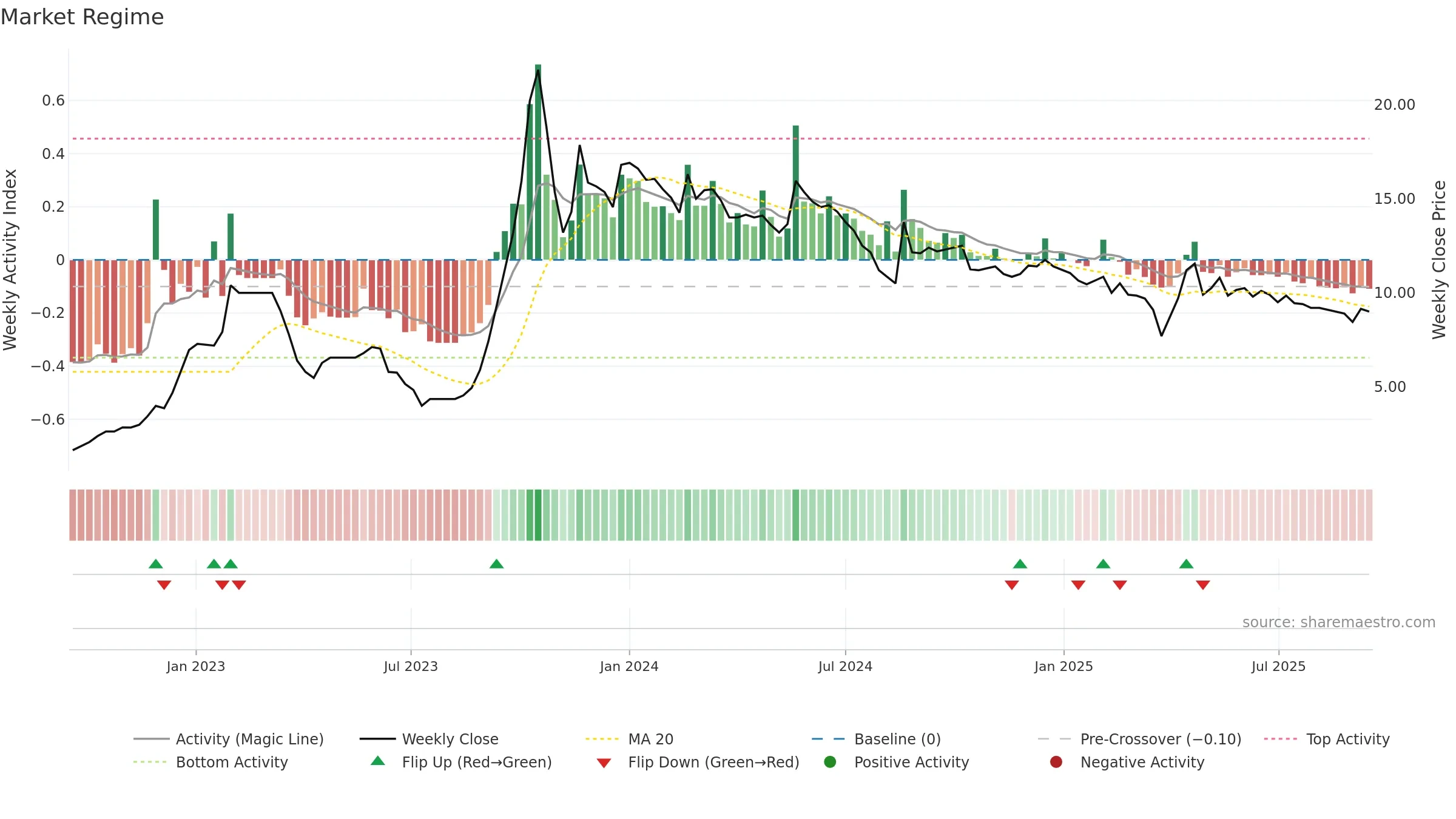GOLDSTAR weekly Market Snapshot chart, closing 2025-09-15.