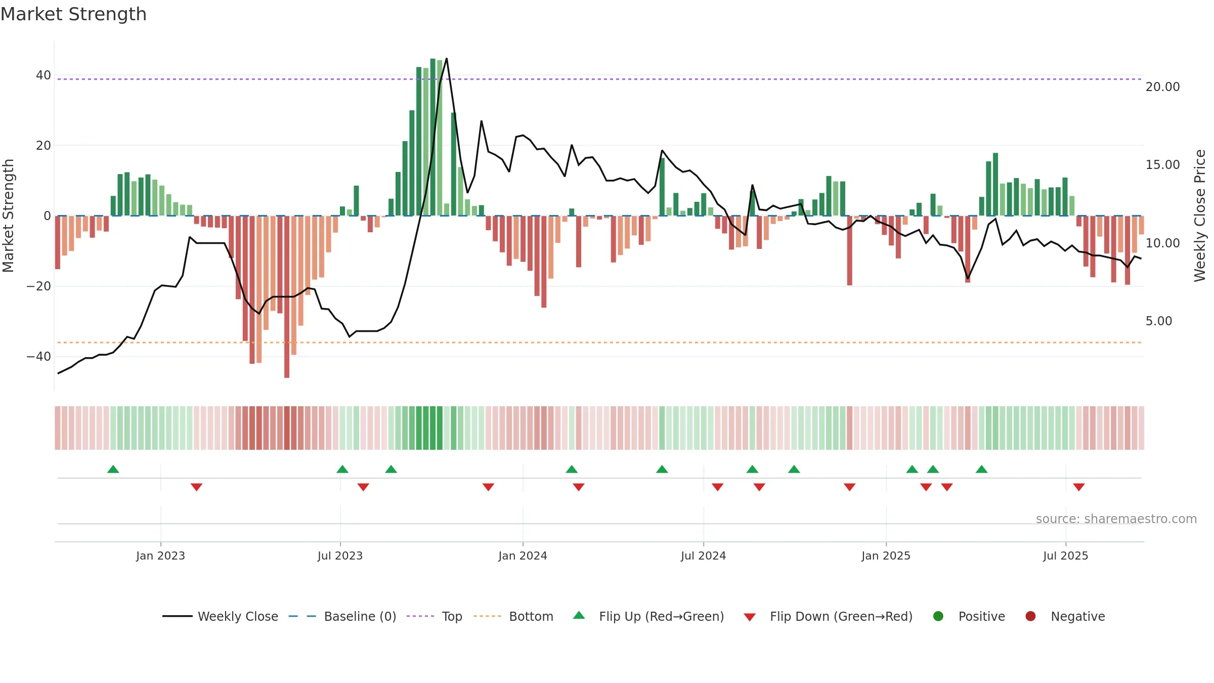 GOLDSTAR weekly Market Strength chart, closing 2025-09-15.